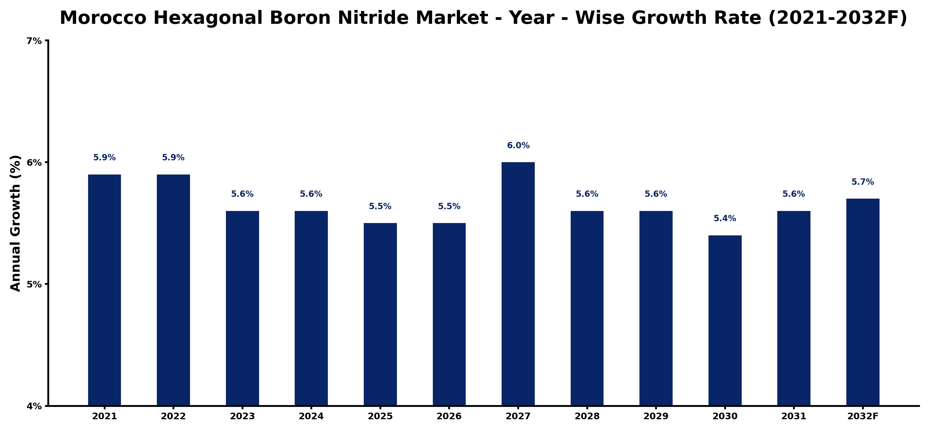 Morocco Hexagonal Boron Nitride Market Year-wise Growth Rate and Key Drivers
