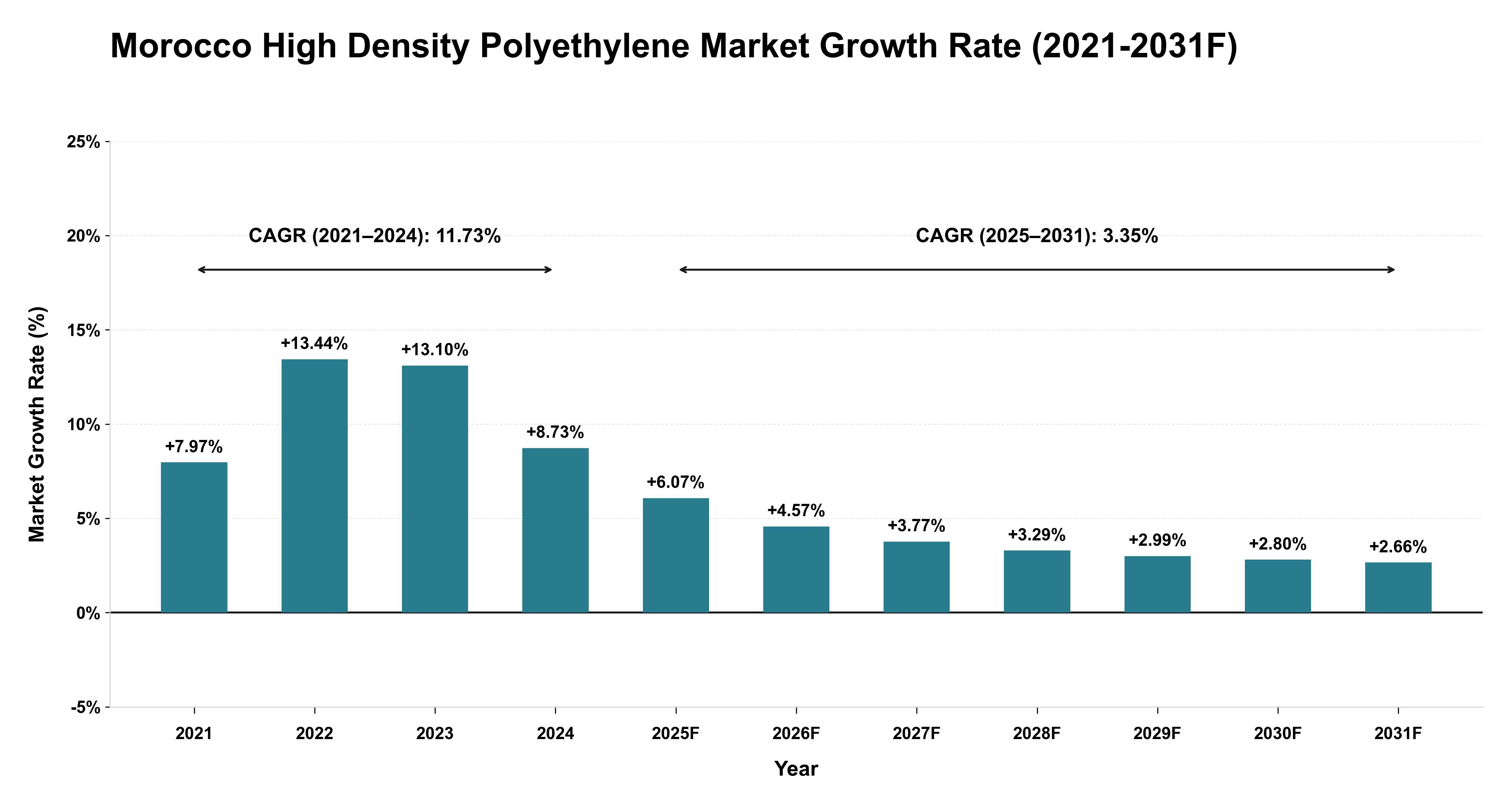 Morocco High Density Polyethylene Market Year-wise Growth Rate (2021-2031F)