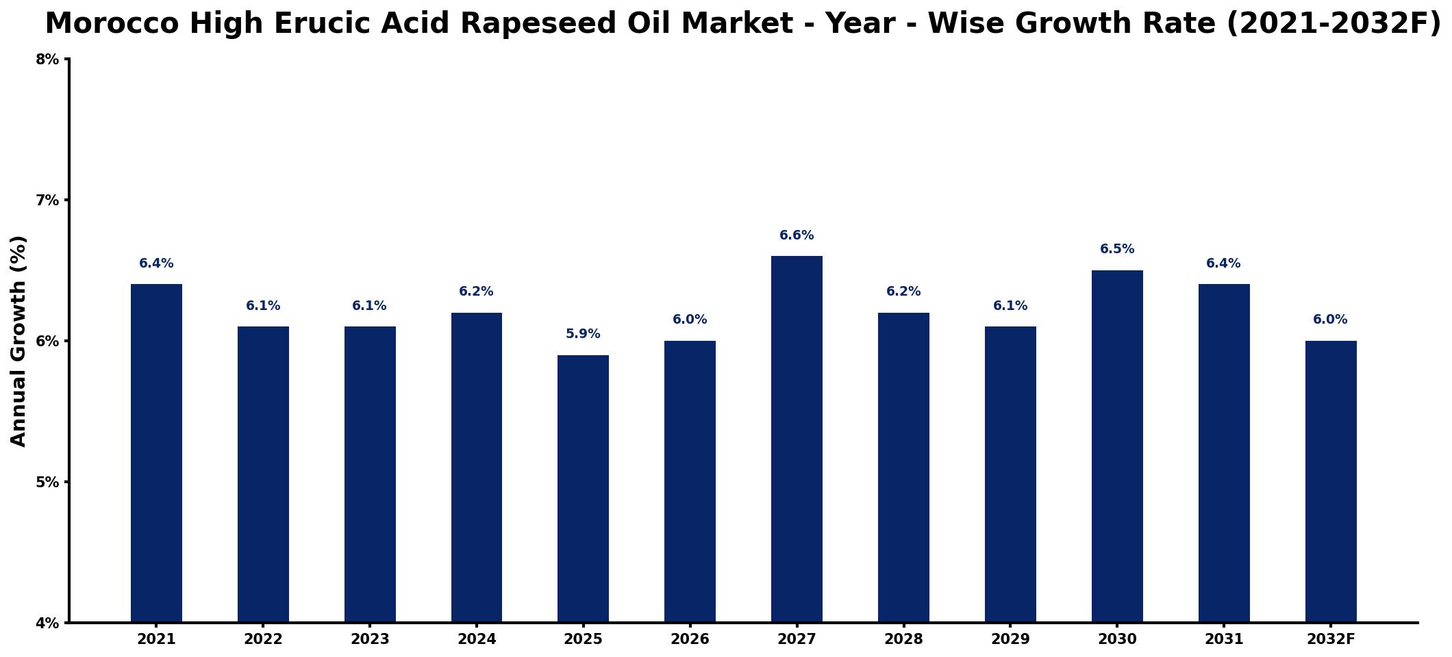 Morocco High Erucic Acid Rapeseed Oil Market Year-wise Growth Rate and Key Drivers