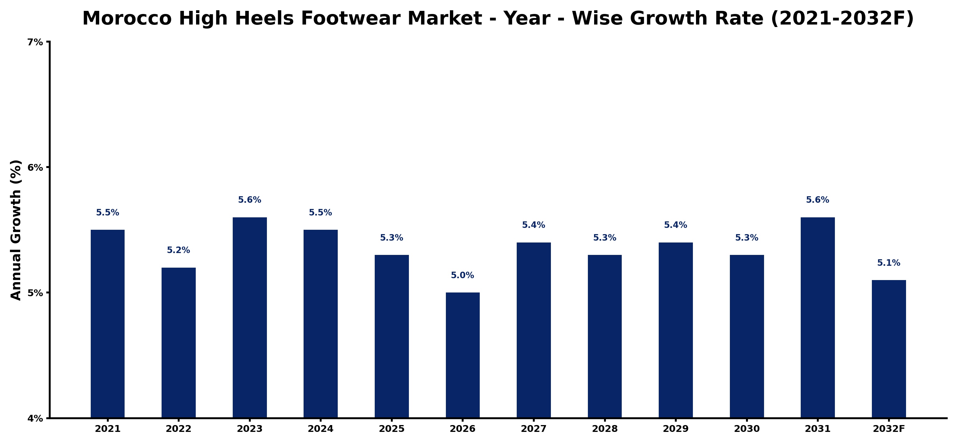 Morocco High Heels Footwear Market Year-wise Growth Rate and Key Drivers