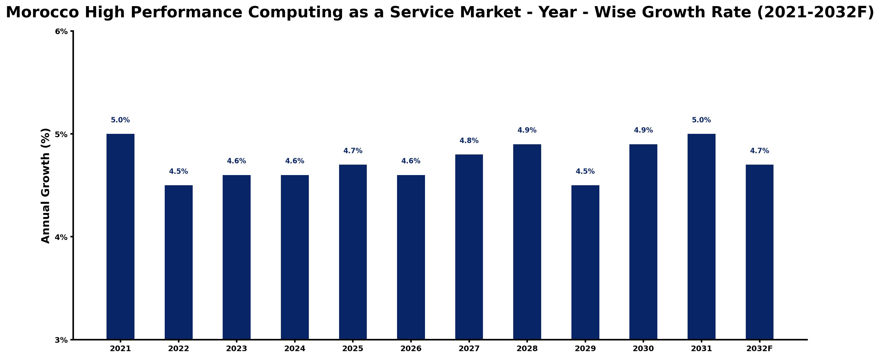 Morocco High Performance Computing as a Service Market Year-wise Growth Rate and Key Drivers