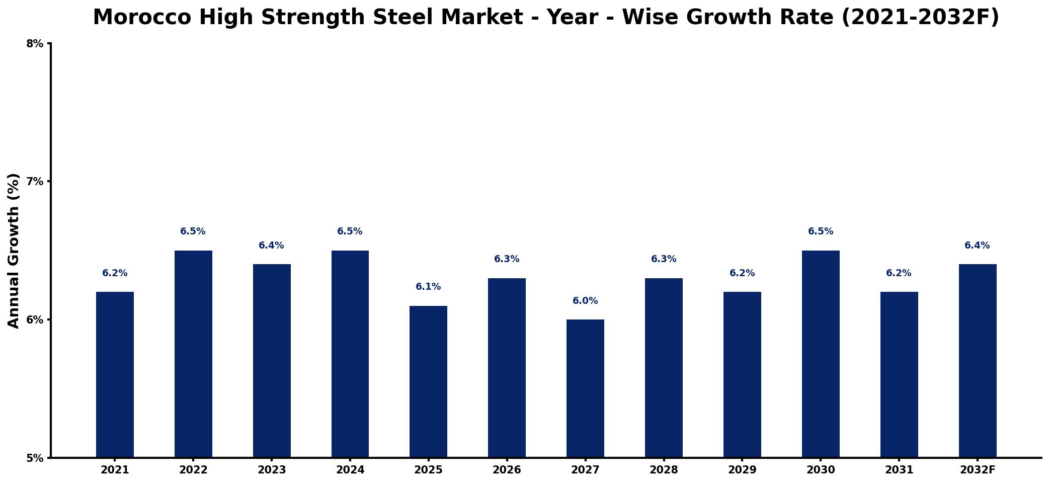 Morocco High Strength Steel Market Year-wise Growth Rate and Key Drivers