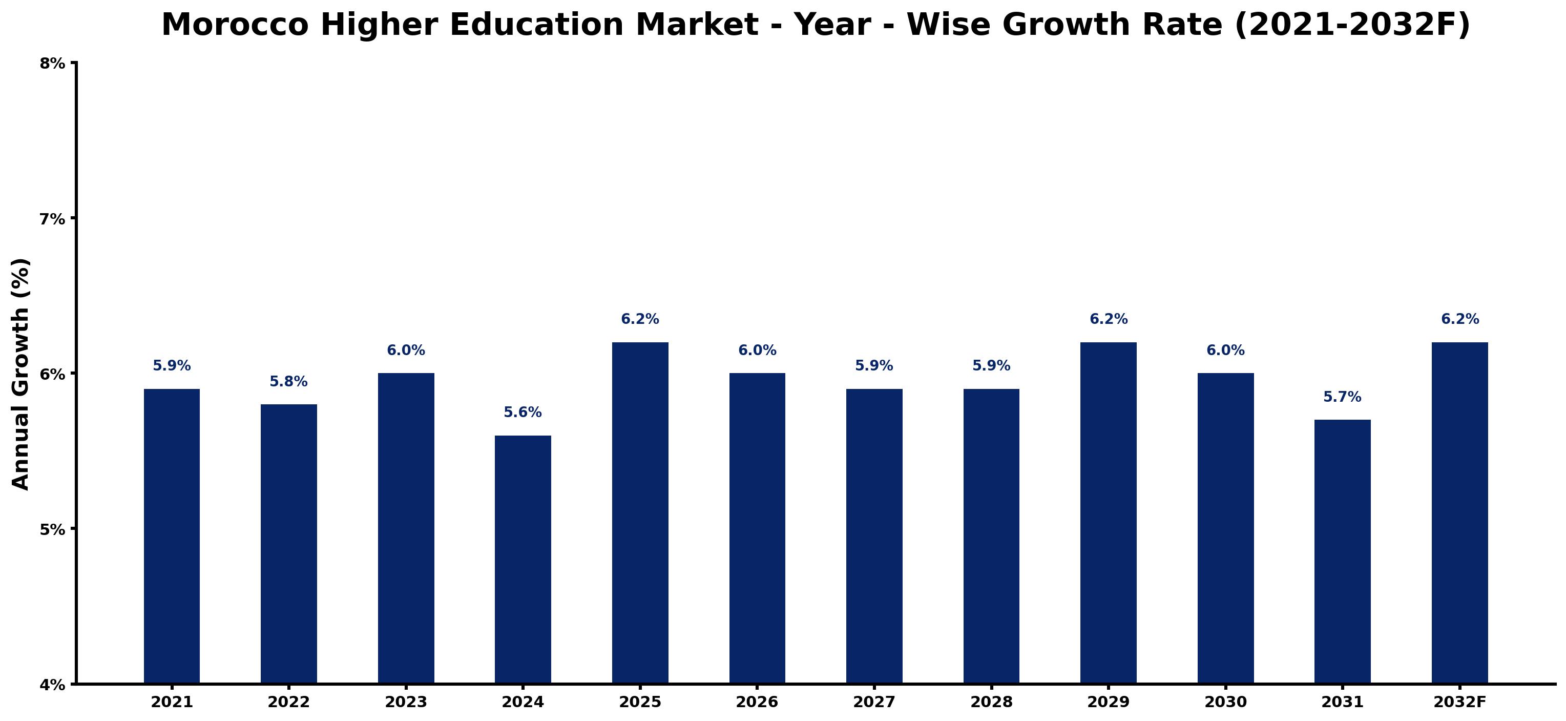 Morocco Higher Education Market Year-wise Growth Rate and Key Drivers