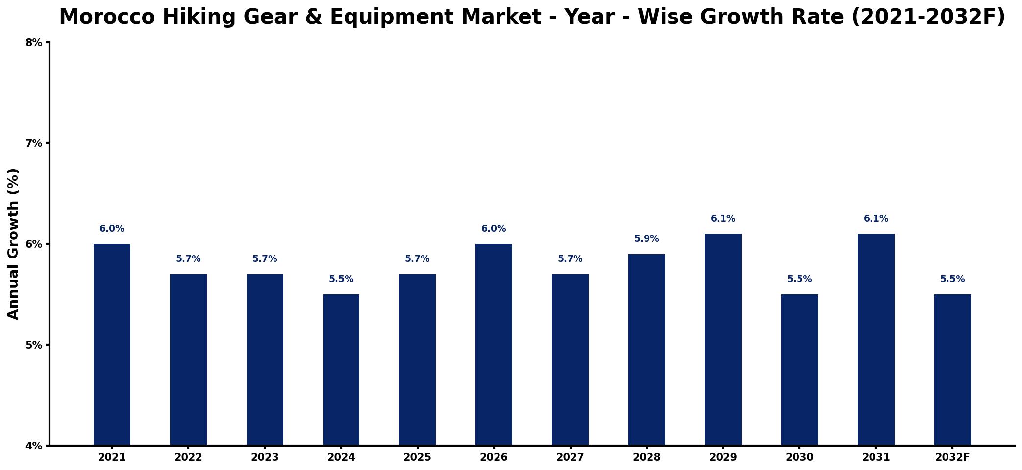Morocco Hiking Gear & Equipment Market Year-wise Growth Rate and Key Drivers