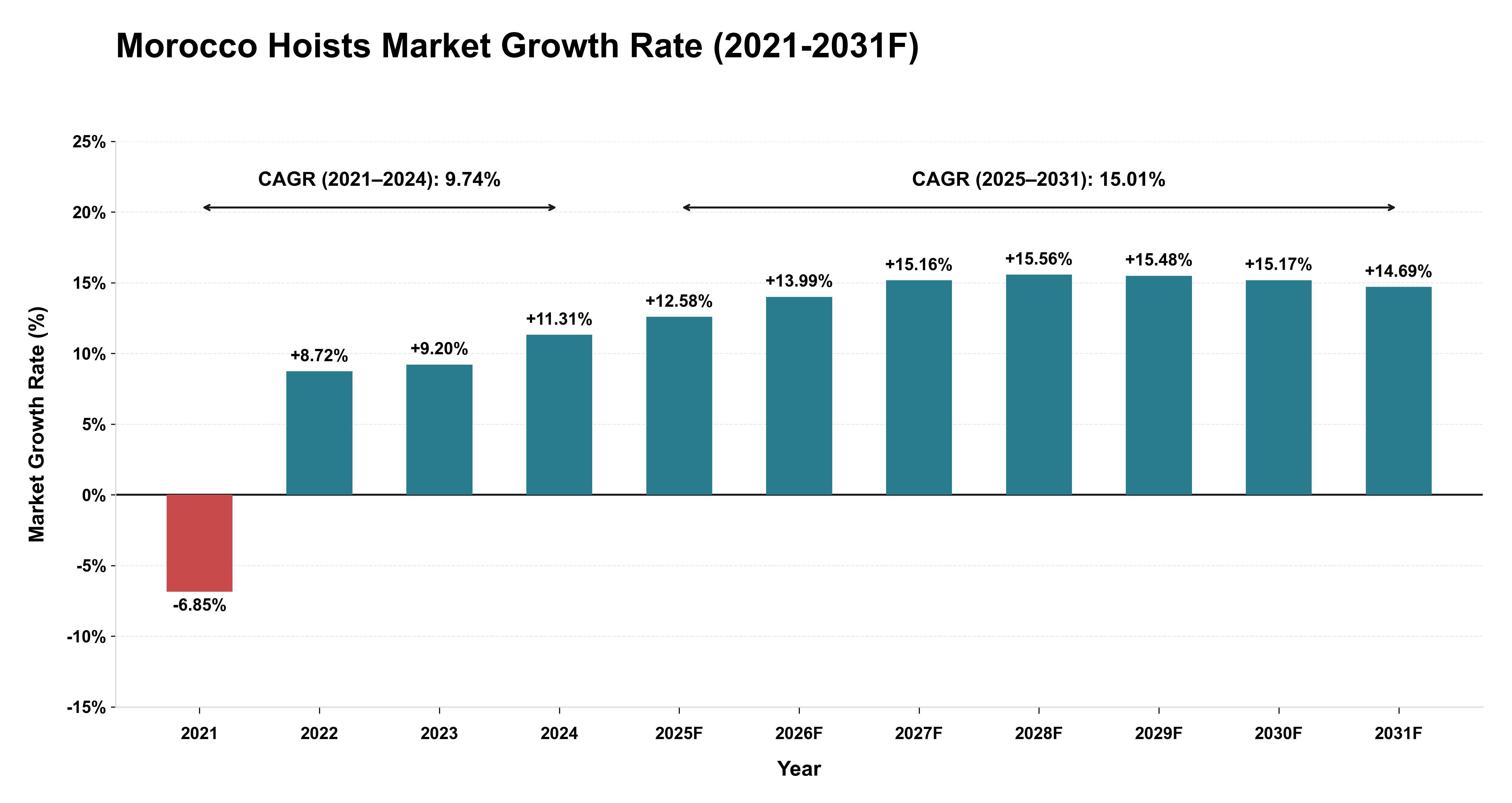 Morocco Hoists Market Year-wise Growth Rate (2021-2031F)