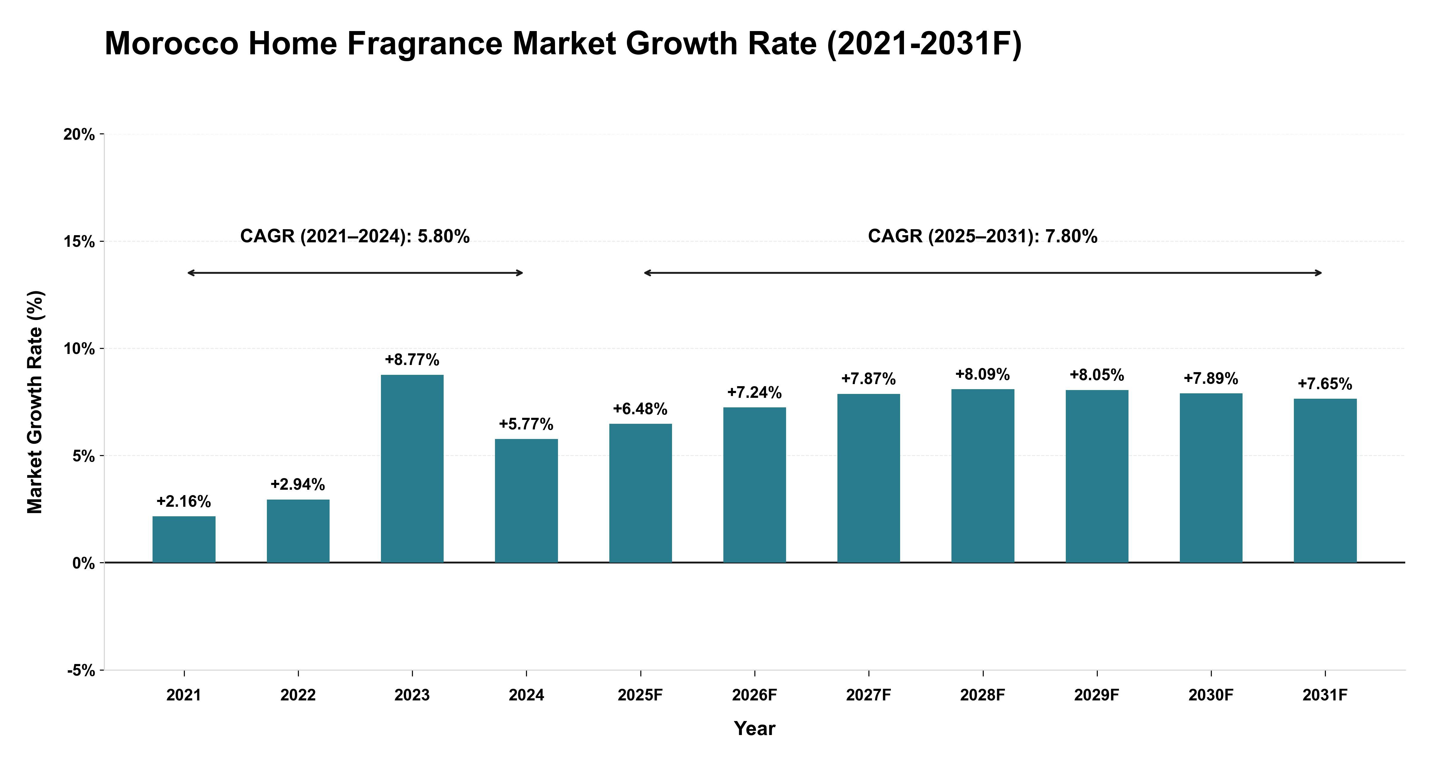 Morocco Home Fragrance Market Year-wise Growth Rate (2021-2031F)