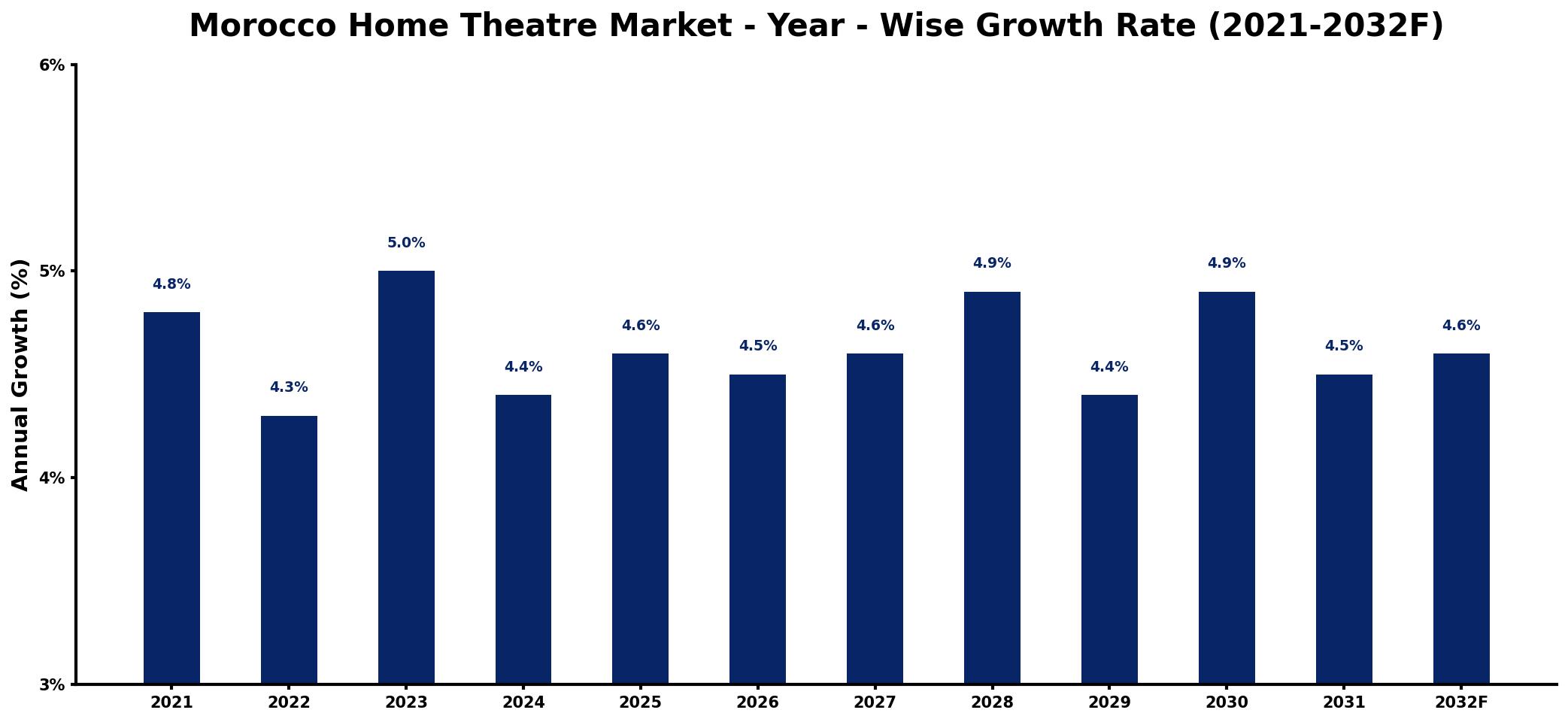 Morocco Home Theatre Market Year-wise Growth Rate and Key Drivers