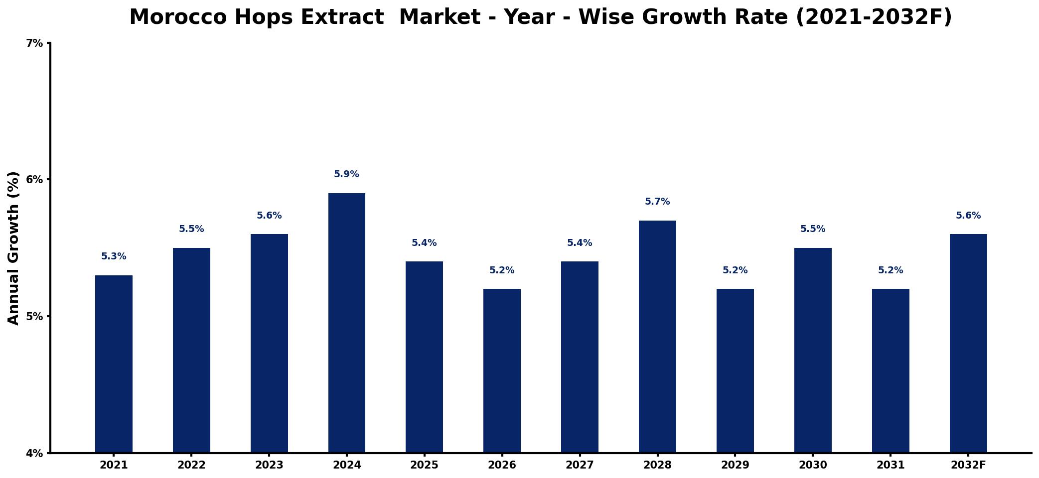 Morocco Hops Extract  Market Year-wise Growth Rate and Key Drivers