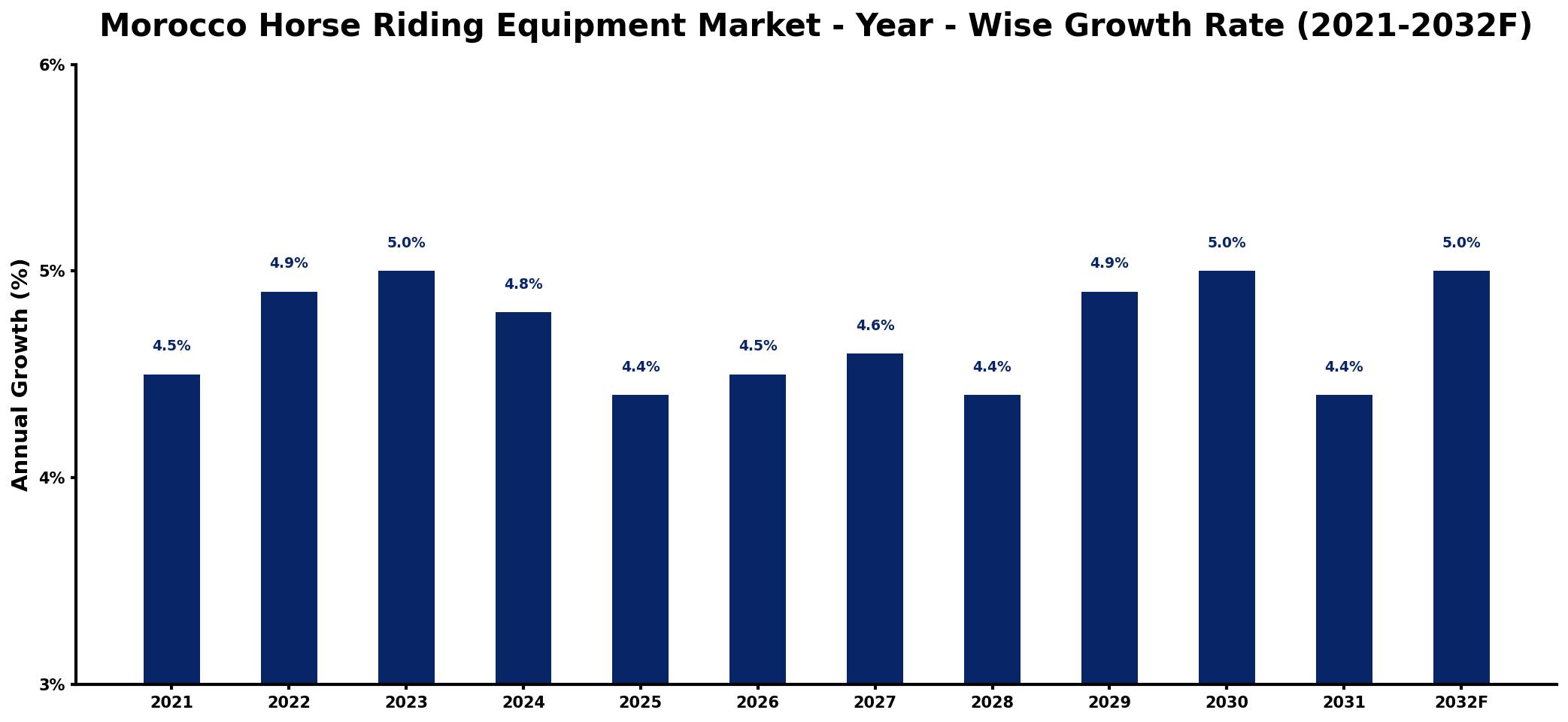 Morocco Horse Riding Equipment Market Year-wise Growth Rate and Key Drivers