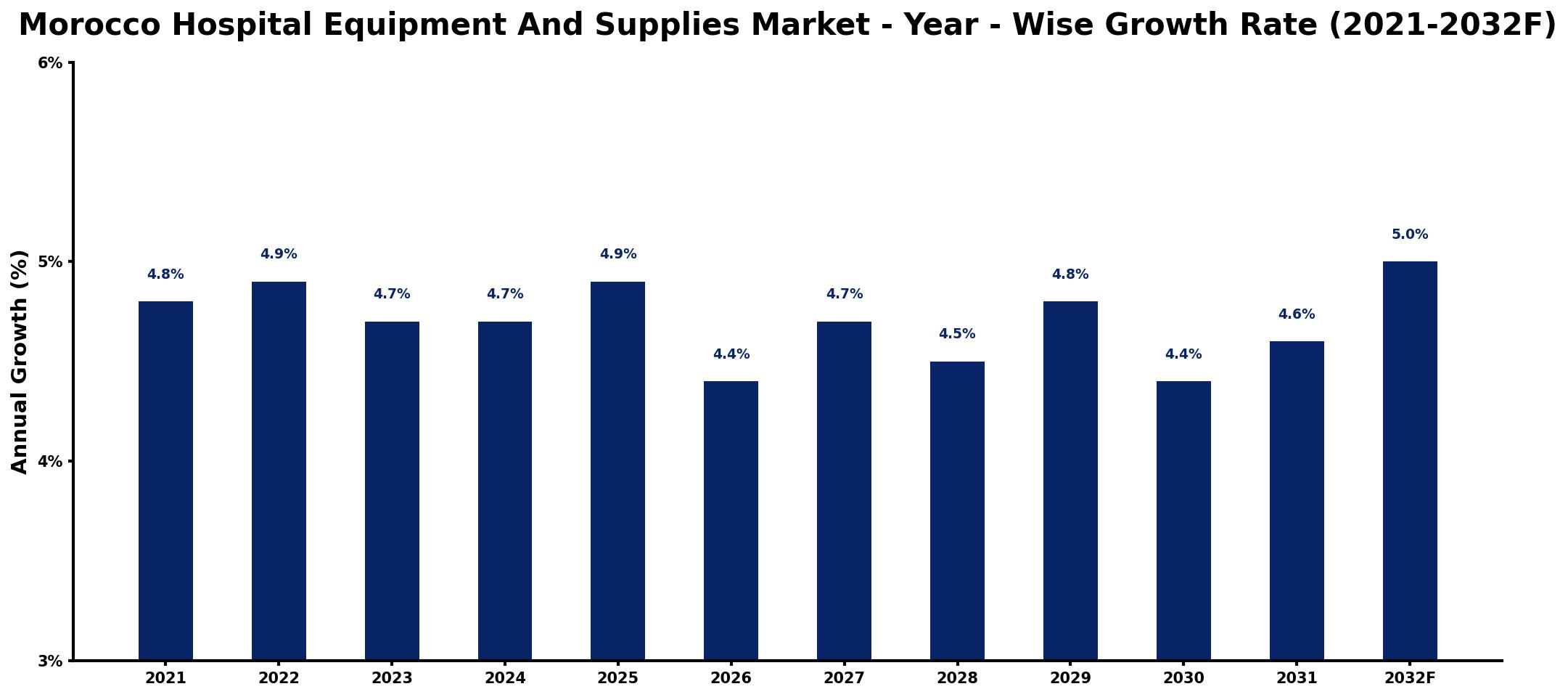 Morocco Hospital Equipment And Supplies Market Year-wise Growth Rate and Key Drivers