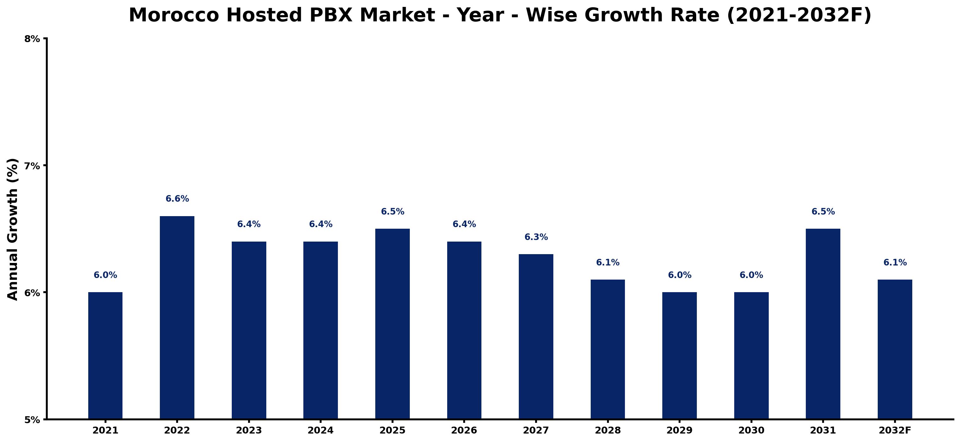 Morocco Hosted PBX Market Year-wise Growth Rate and Key Drivers
