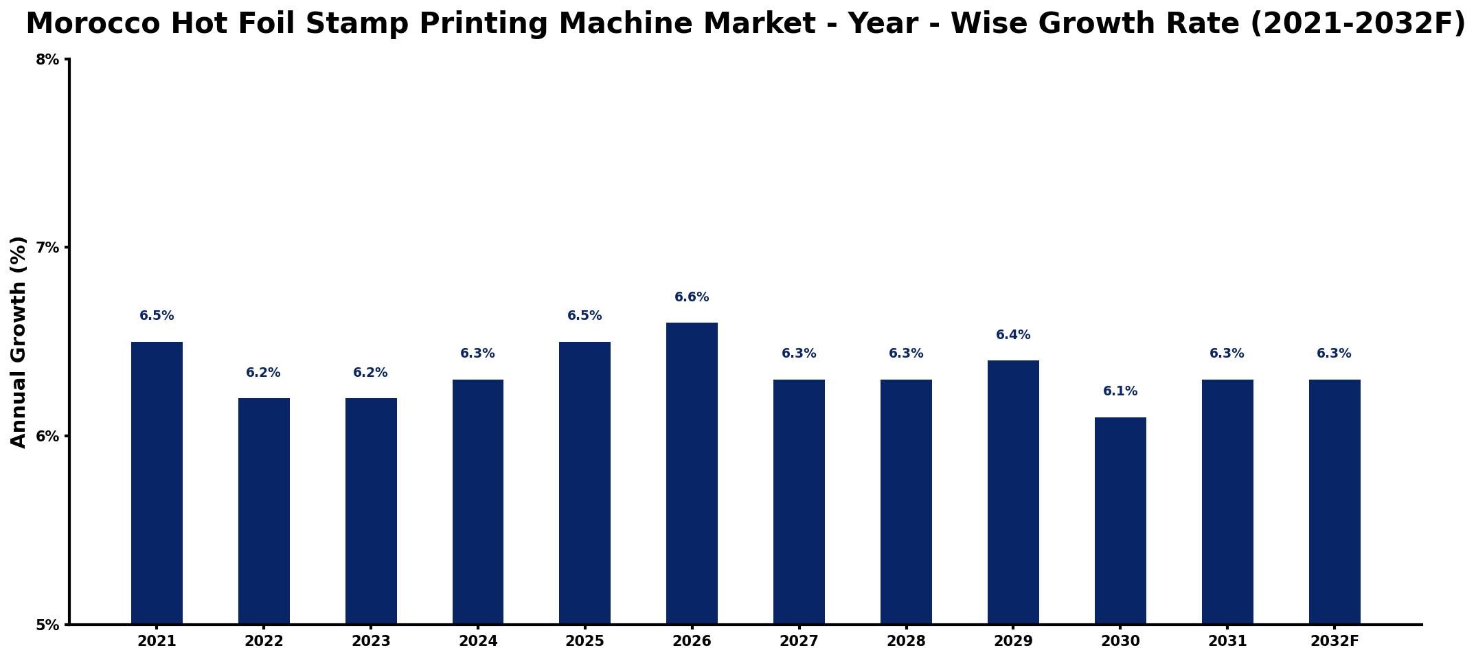 Morocco Hot Foil Stamp Printing Machine Market Year-wise Growth Rate and Key Drivers
