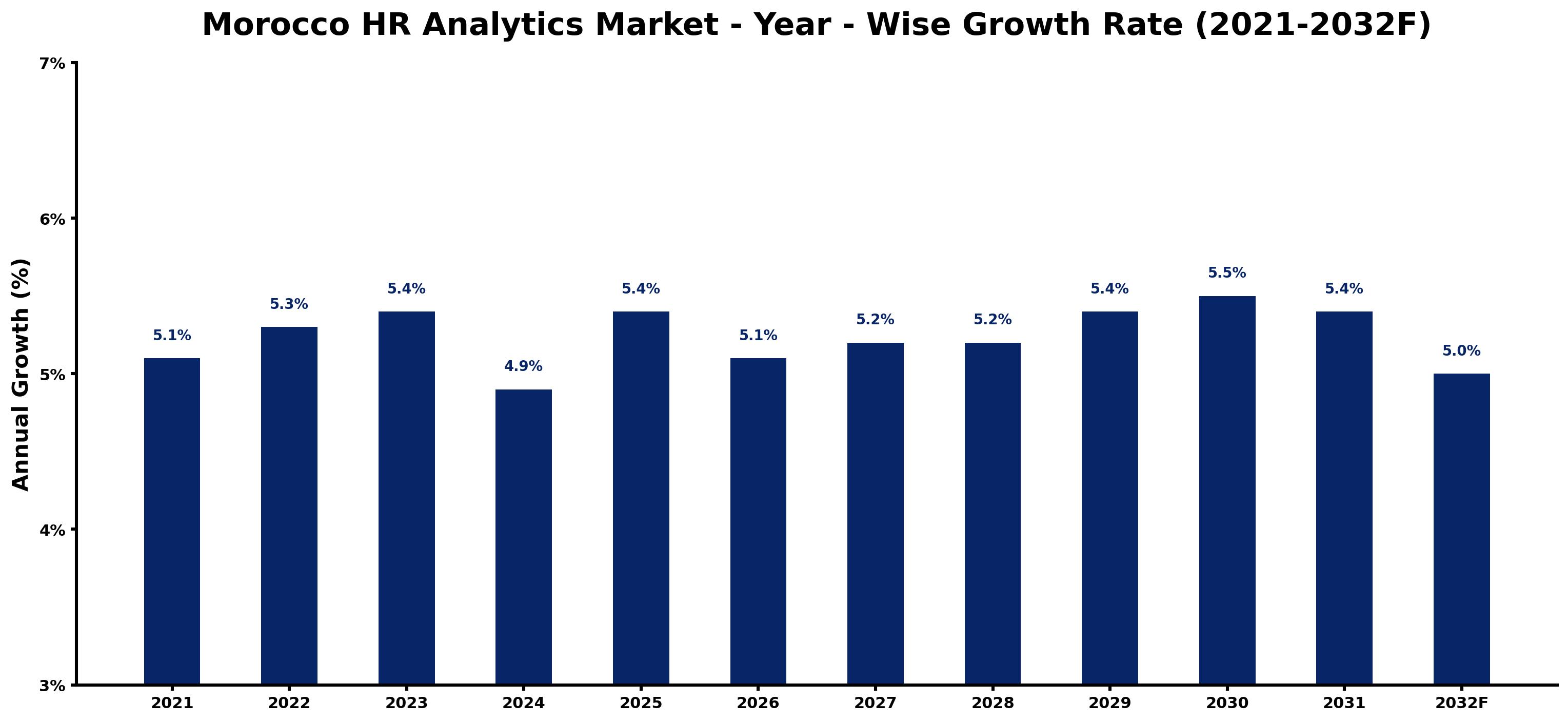 Morocco HR Analytics Market Year-wise Growth Rate and Key Drivers