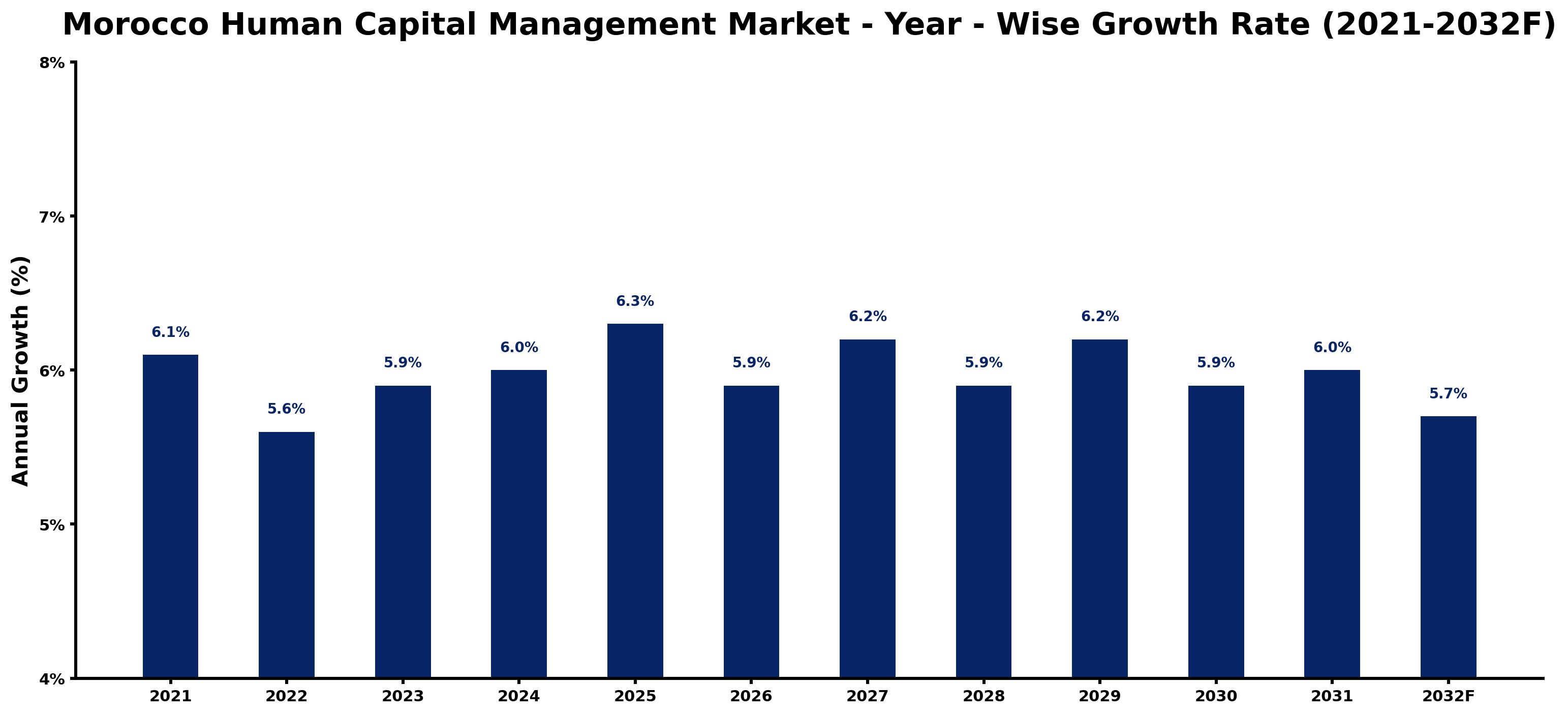 Morocco Human Capital Management Market Year-wise Growth Rate and Key Drivers