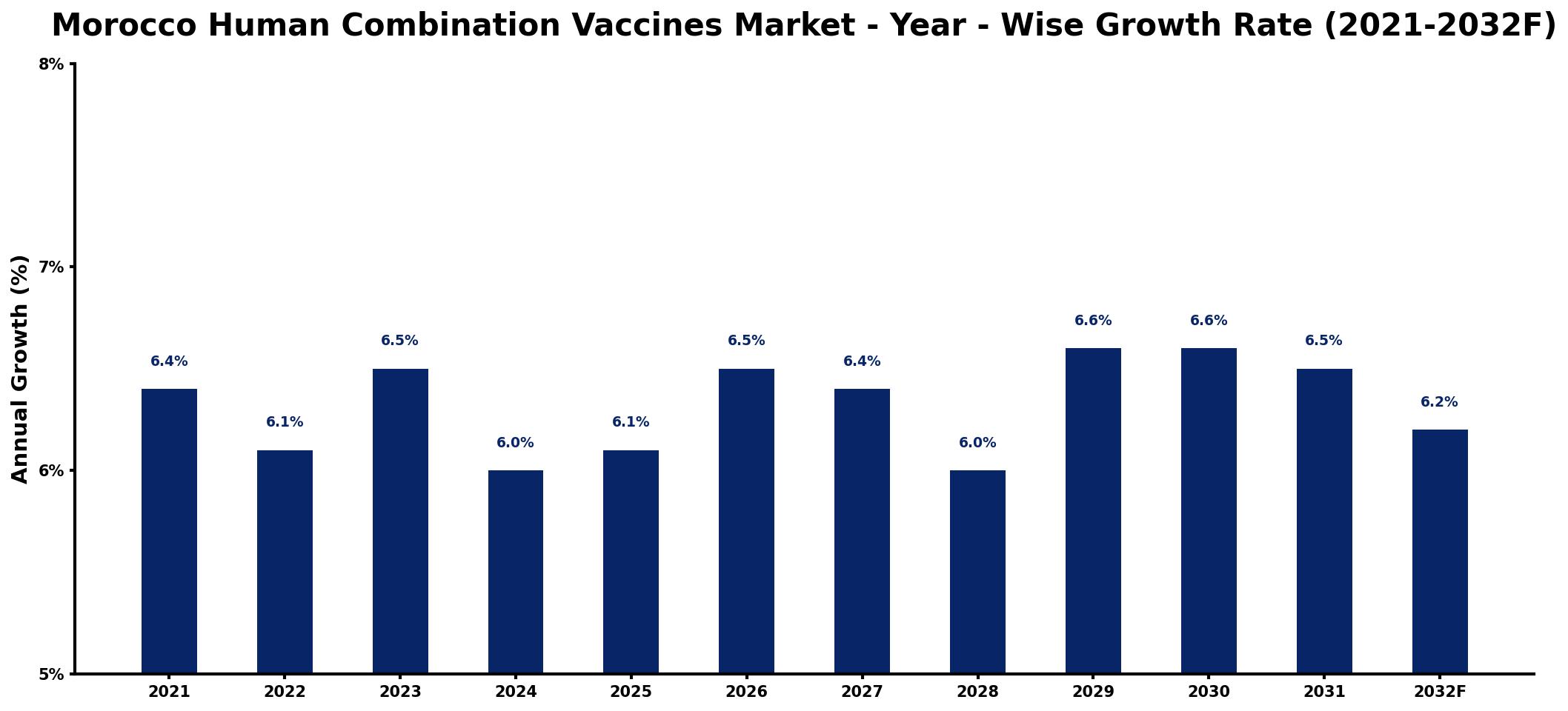 Morocco Human Combination Vaccines Market Year-wise Growth Rate and Key Drivers