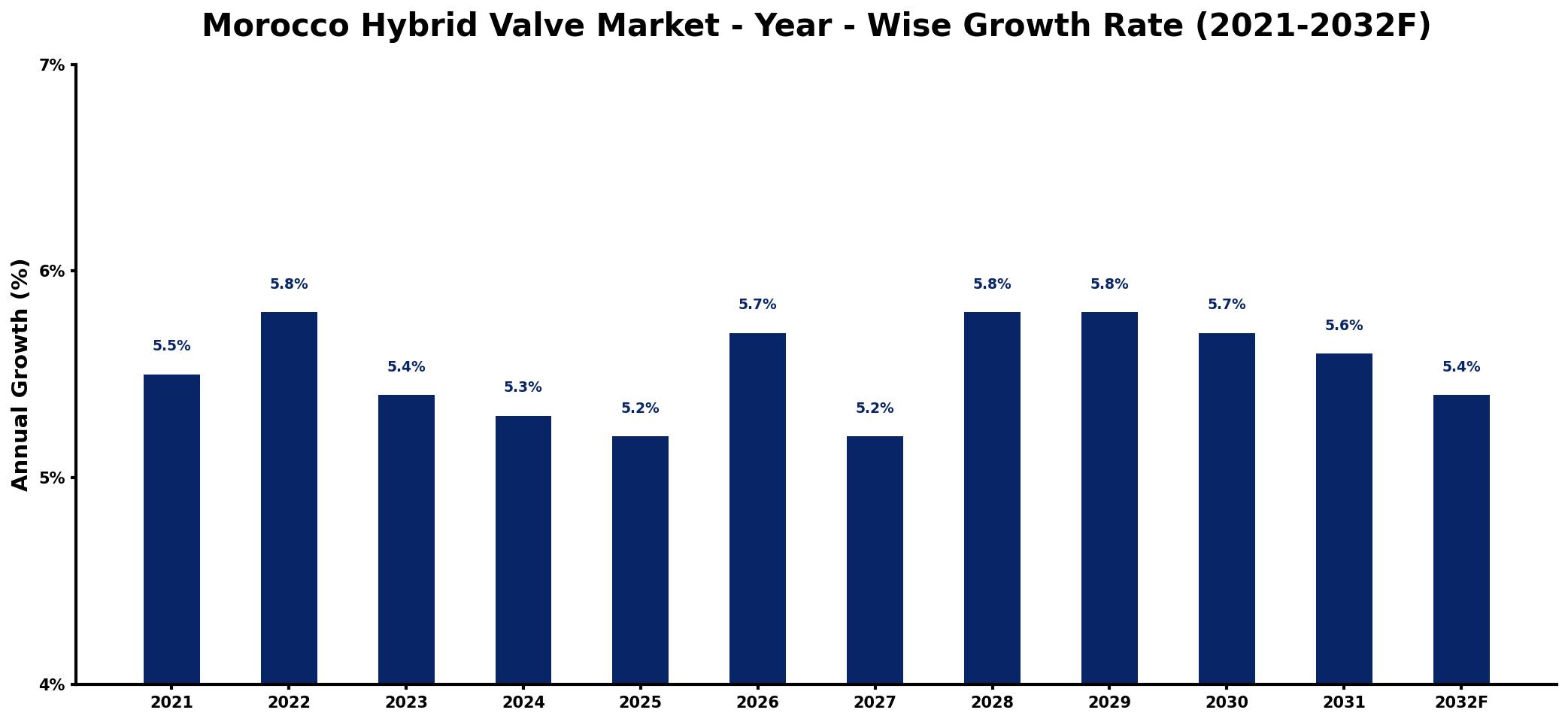 Morocco Hybrid Valve Market Year-wise Growth Rate and Key Drivers
