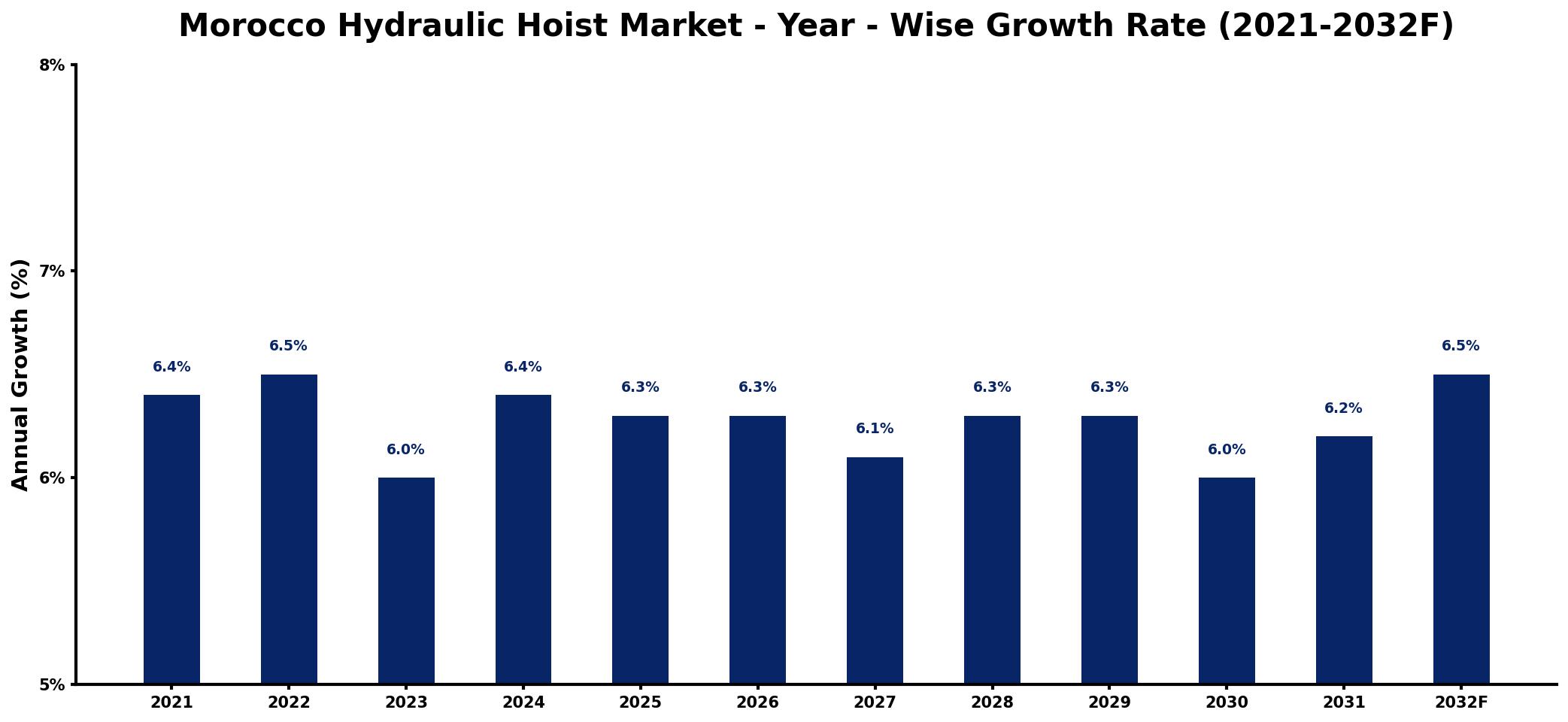 Morocco Hydraulic Hoist Market Year-wise Growth Rate and Key Drivers