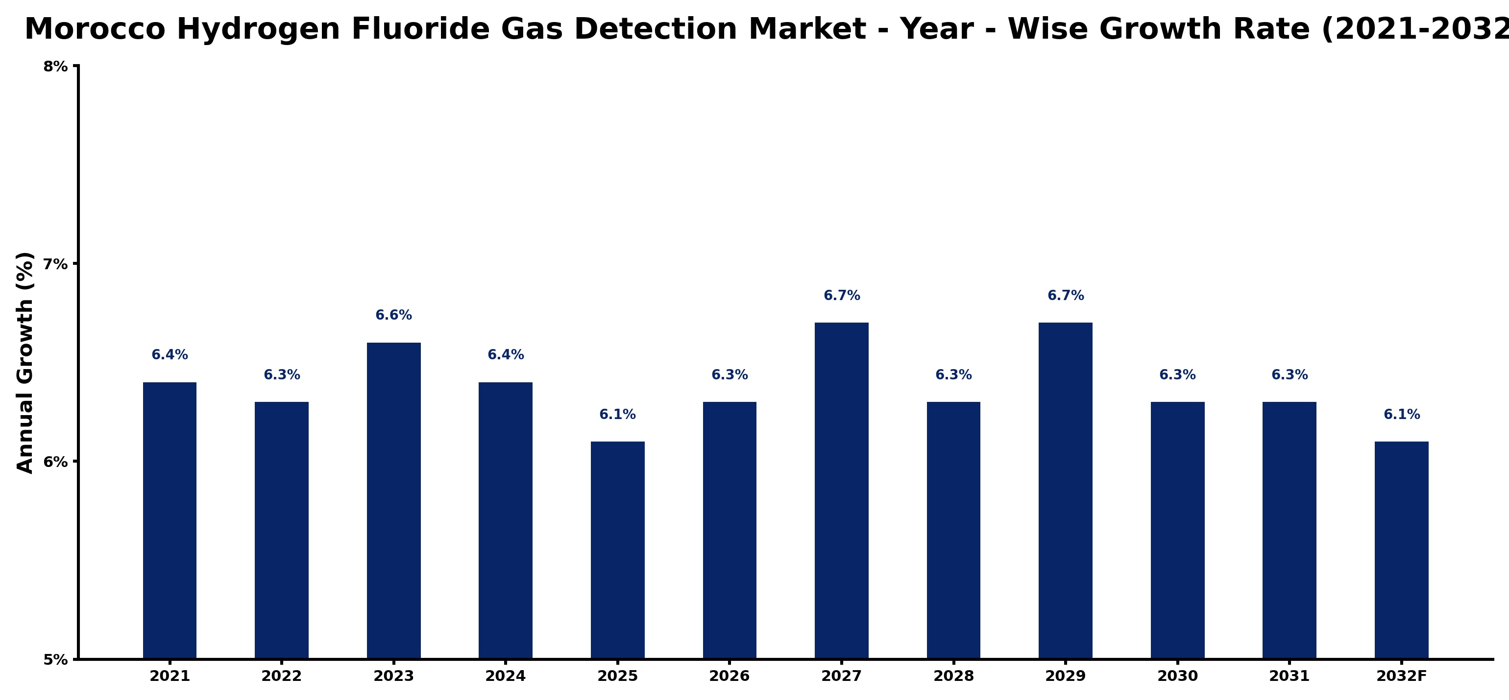 Morocco Hydrogen Fluoride Gas Detection Market Year-wise Growth Rate and Key Drivers