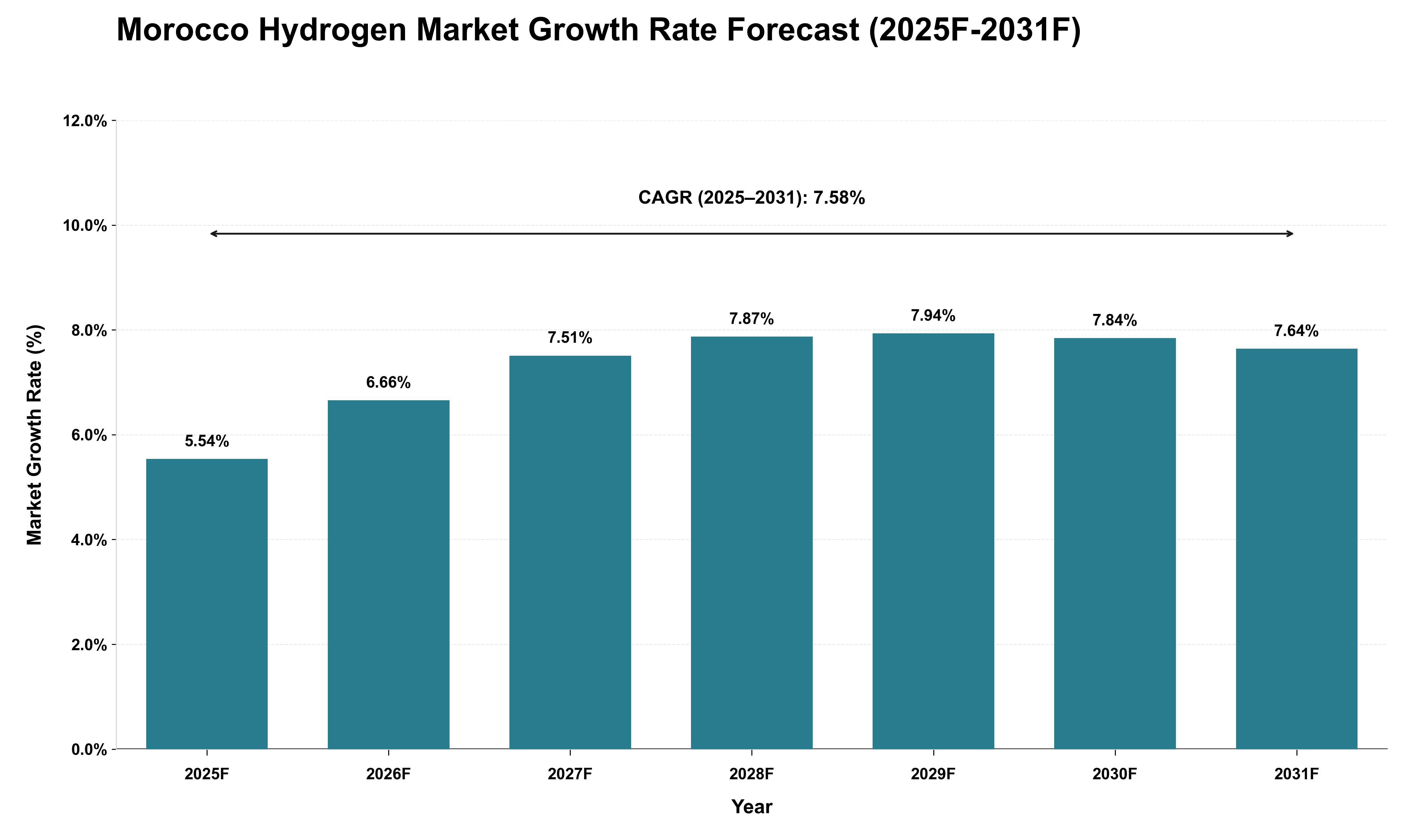 Morocco Hydrogen Market Growth Rate Analysis (2025 - 2031)