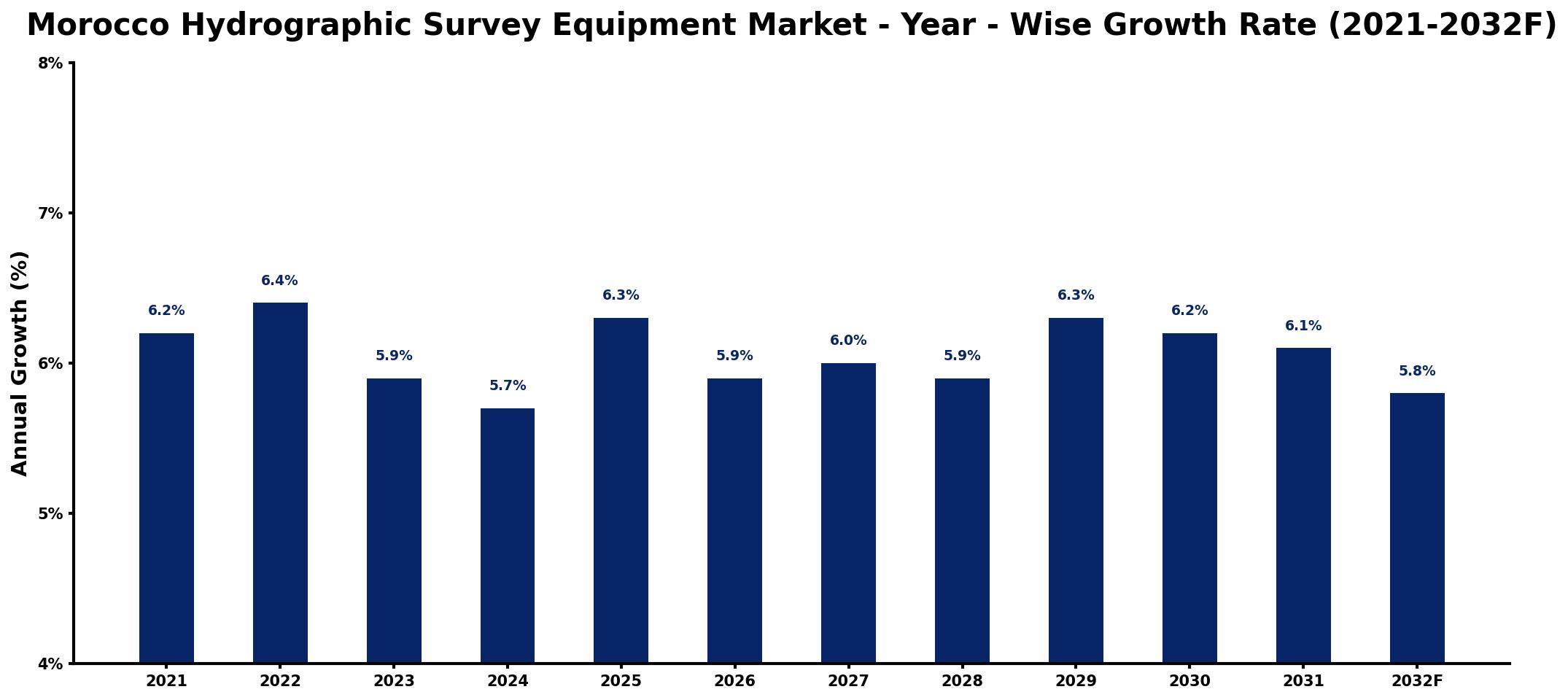 Morocco Hydrographic Survey Equipment Market Year-wise Growth Rate and Key Drivers