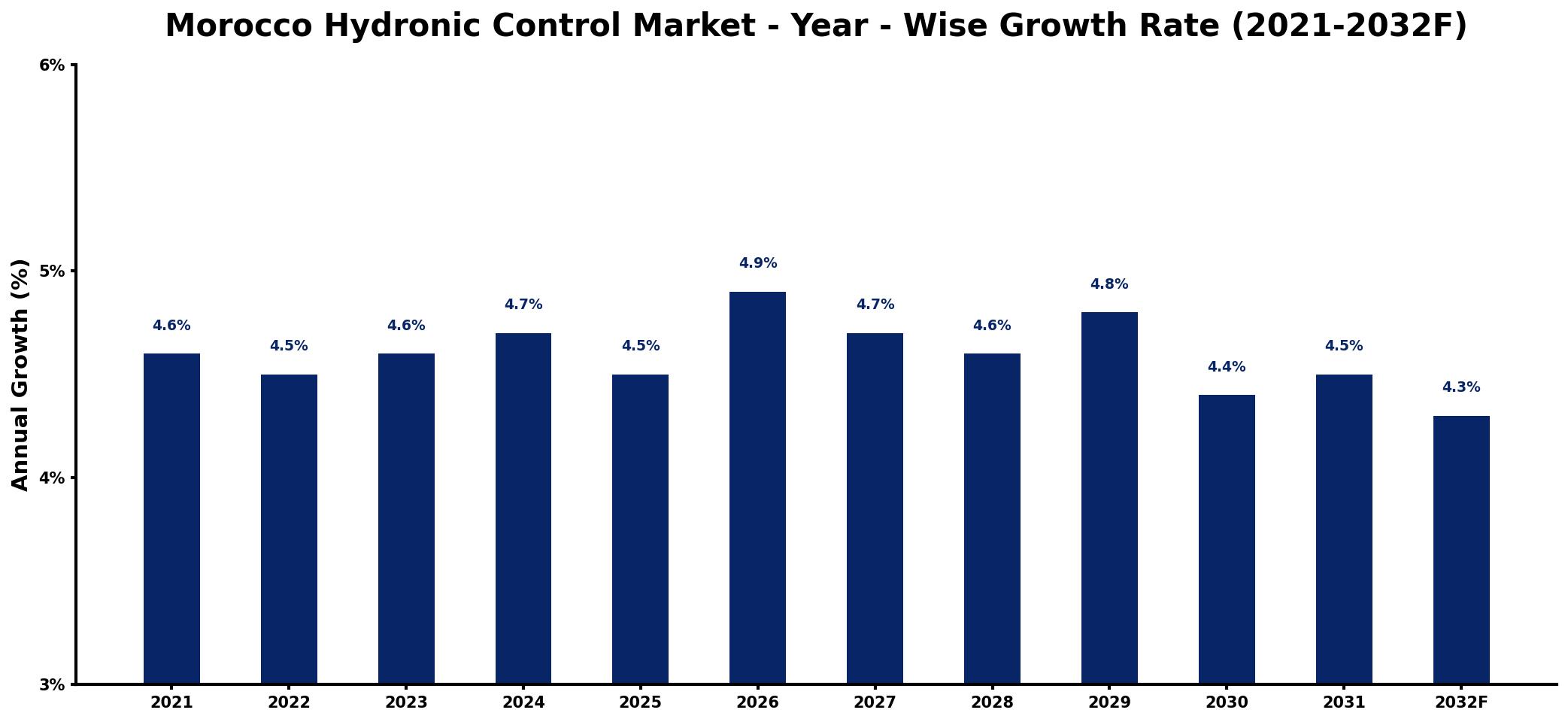 Morocco Hydronic Control Market Year-wise Growth Rate and Key Drivers
