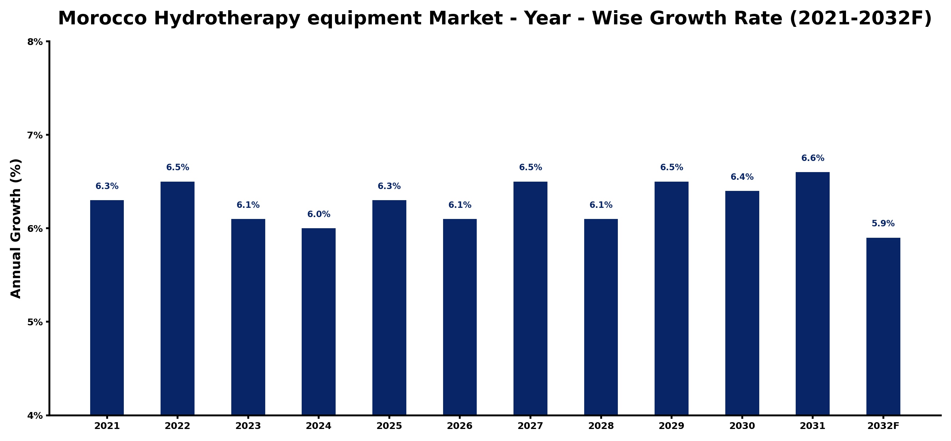 Morocco Hydrotherapy equipment Market Year-wise Growth Rate and Key Drivers