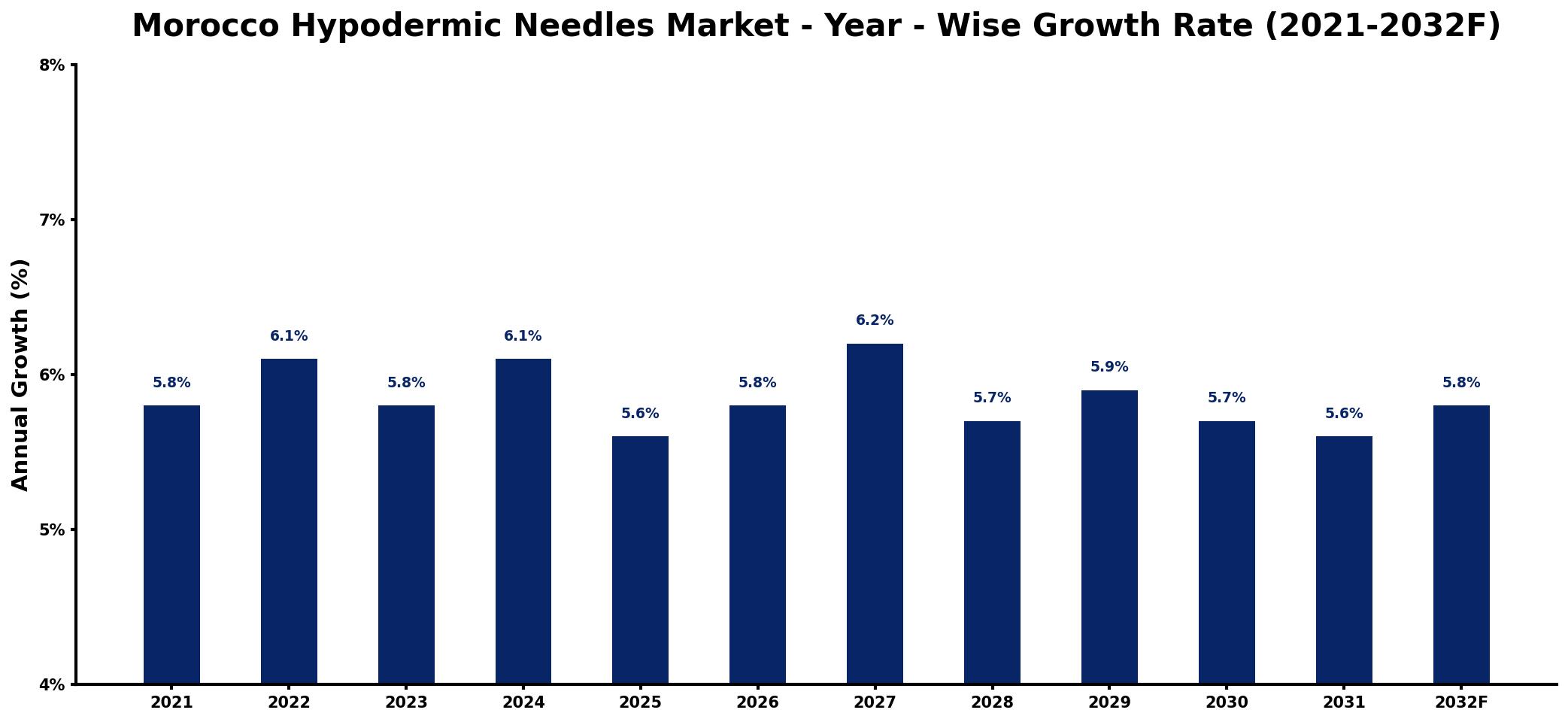 Morocco Hypodermic Needles Market Year-wise Growth Rate and Key Drivers