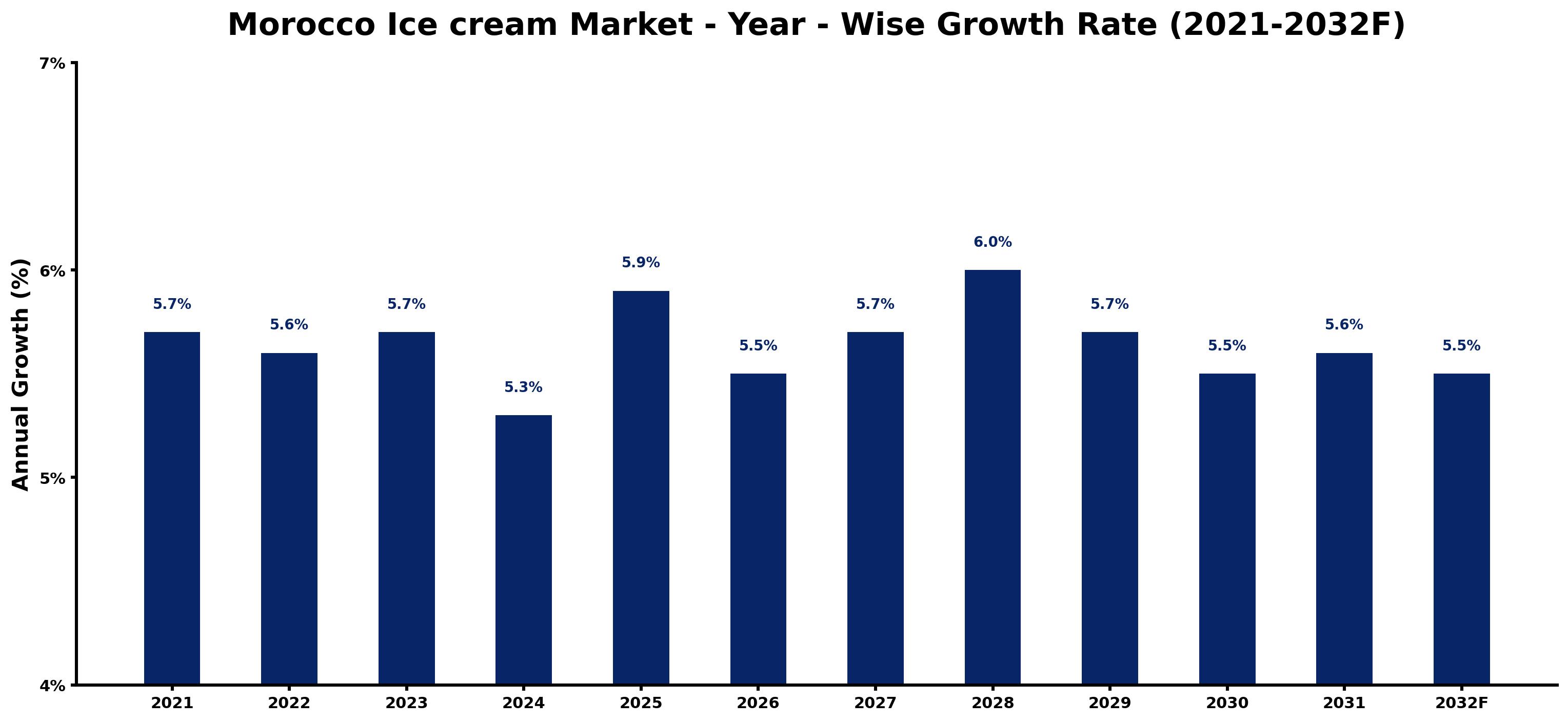 Morocco Ice cream Market Year-wise Growth Rate and Key Drivers