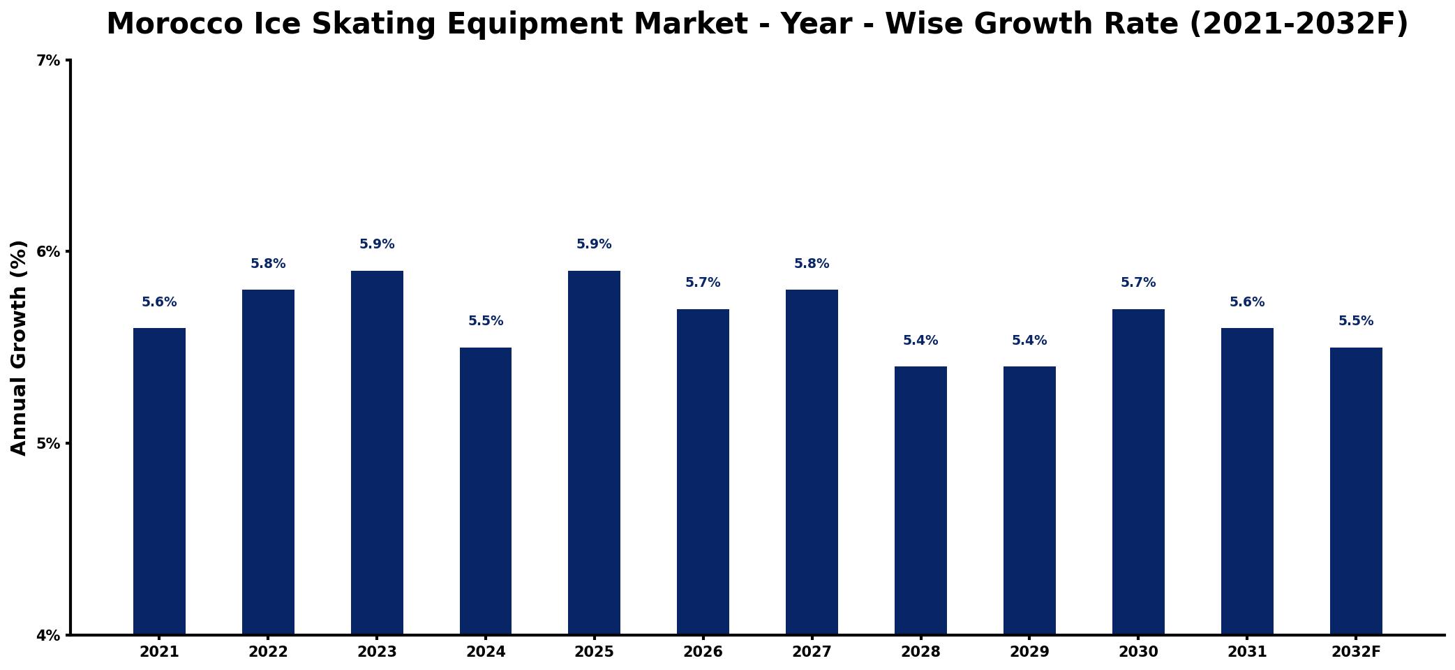 Morocco Ice Skating Equipment Market Year-wise Growth Rate and Key Drivers