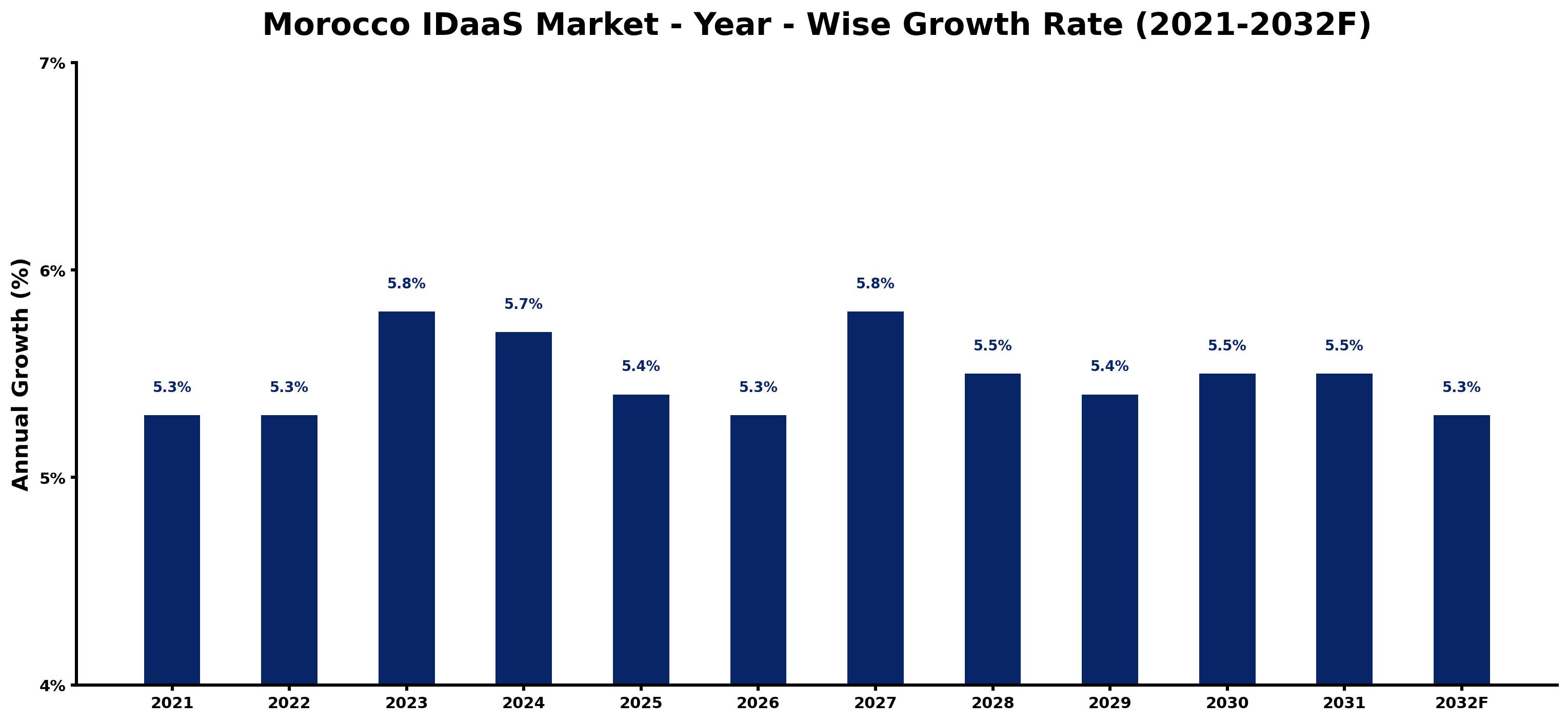 Morocco IDaaS Market Year-wise Growth Rate and Key Drivers