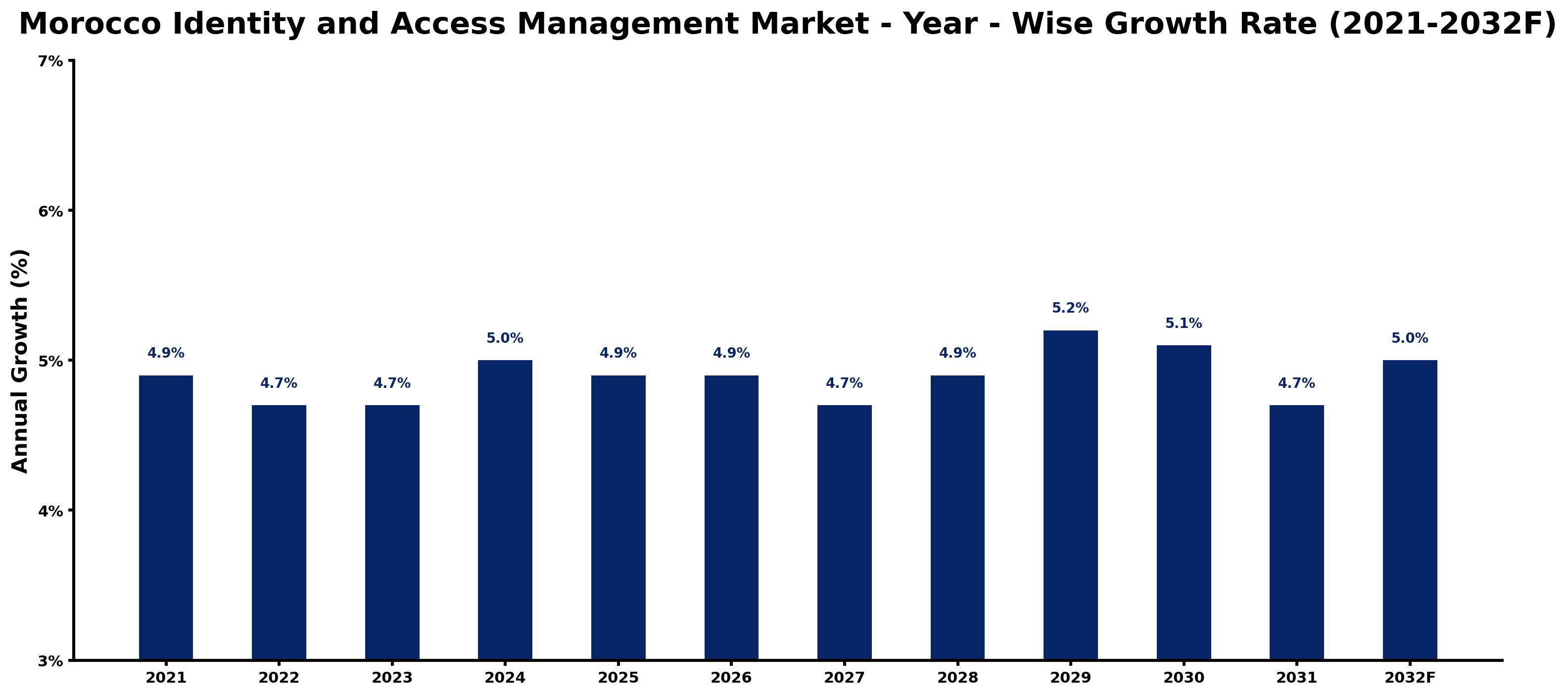 Morocco Identity and Access Management Market Year-wise Growth Rate and Key Drivers