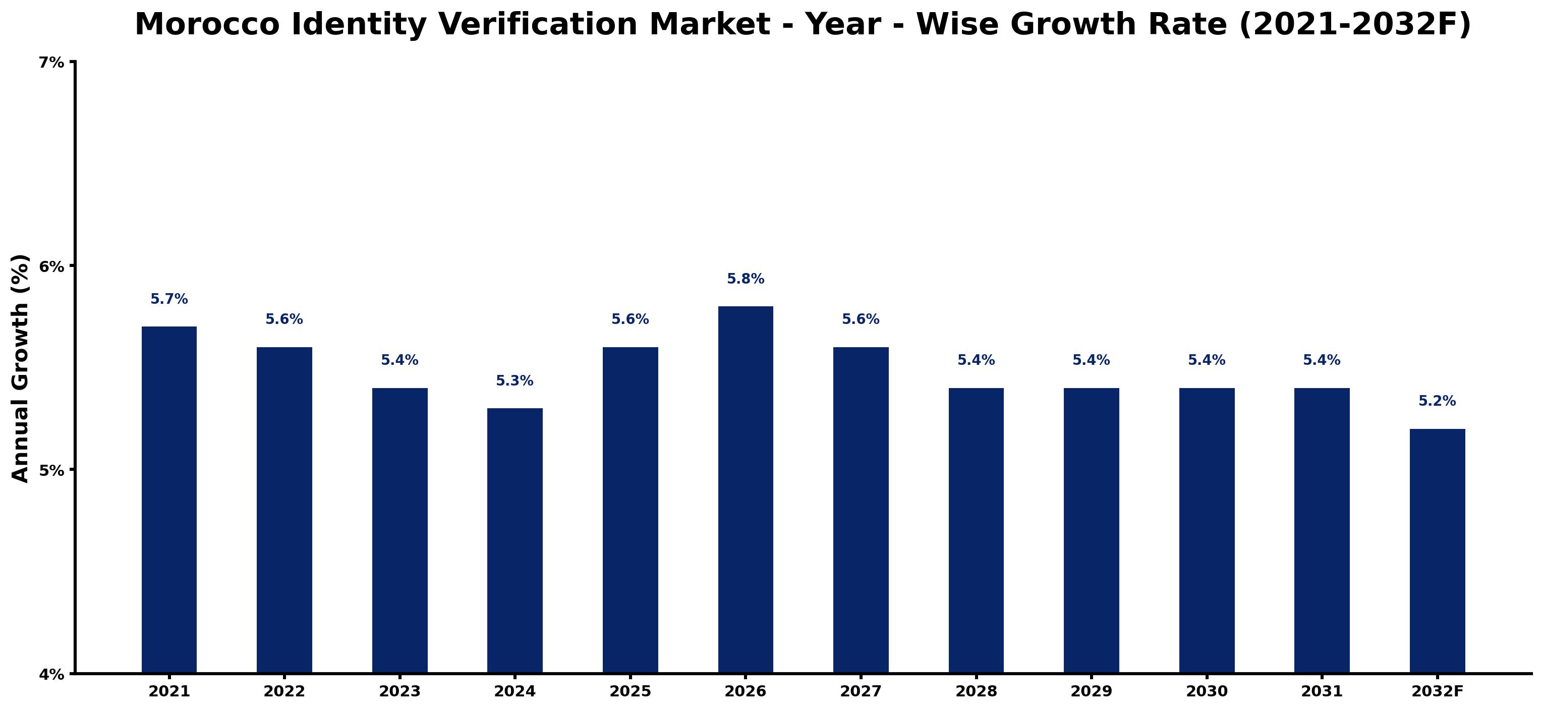 Morocco Identity Verification Market Year-wise Growth Rate and Key Drivers