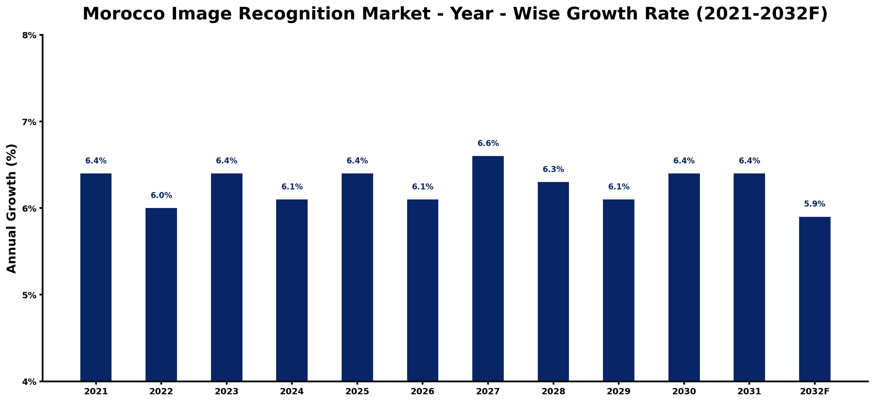 Morocco Image Recognition Market Year-wise Growth Rate and Key Drivers