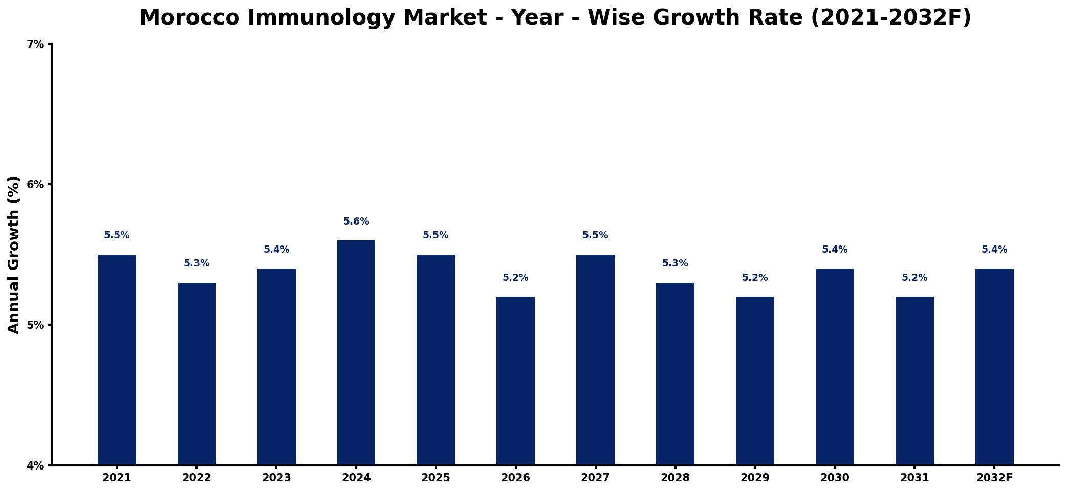 Morocco Immunology Market Year-wise Growth Rate and Key Drivers