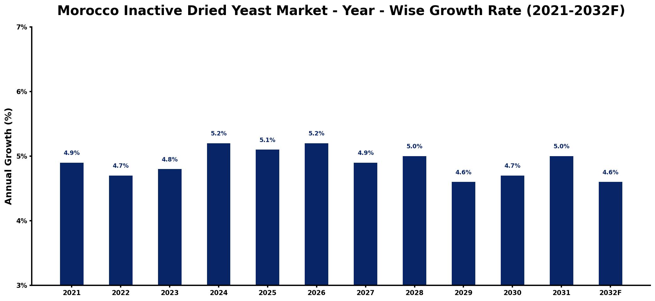 Morocco Inactive Dried Yeast Market Year-wise Growth Rate and Key Drivers