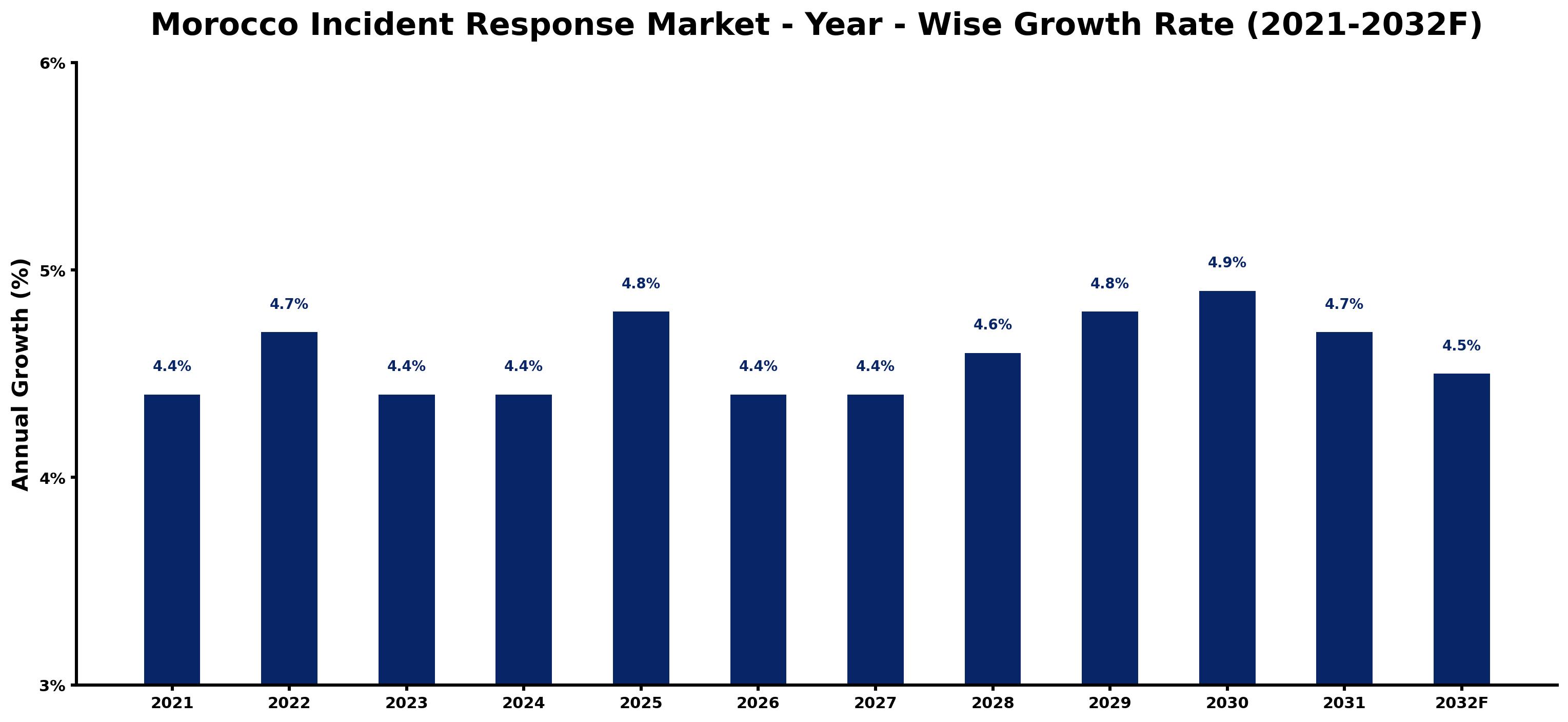 Morocco Incident Response Market Year-wise Growth Rate and Key Drivers