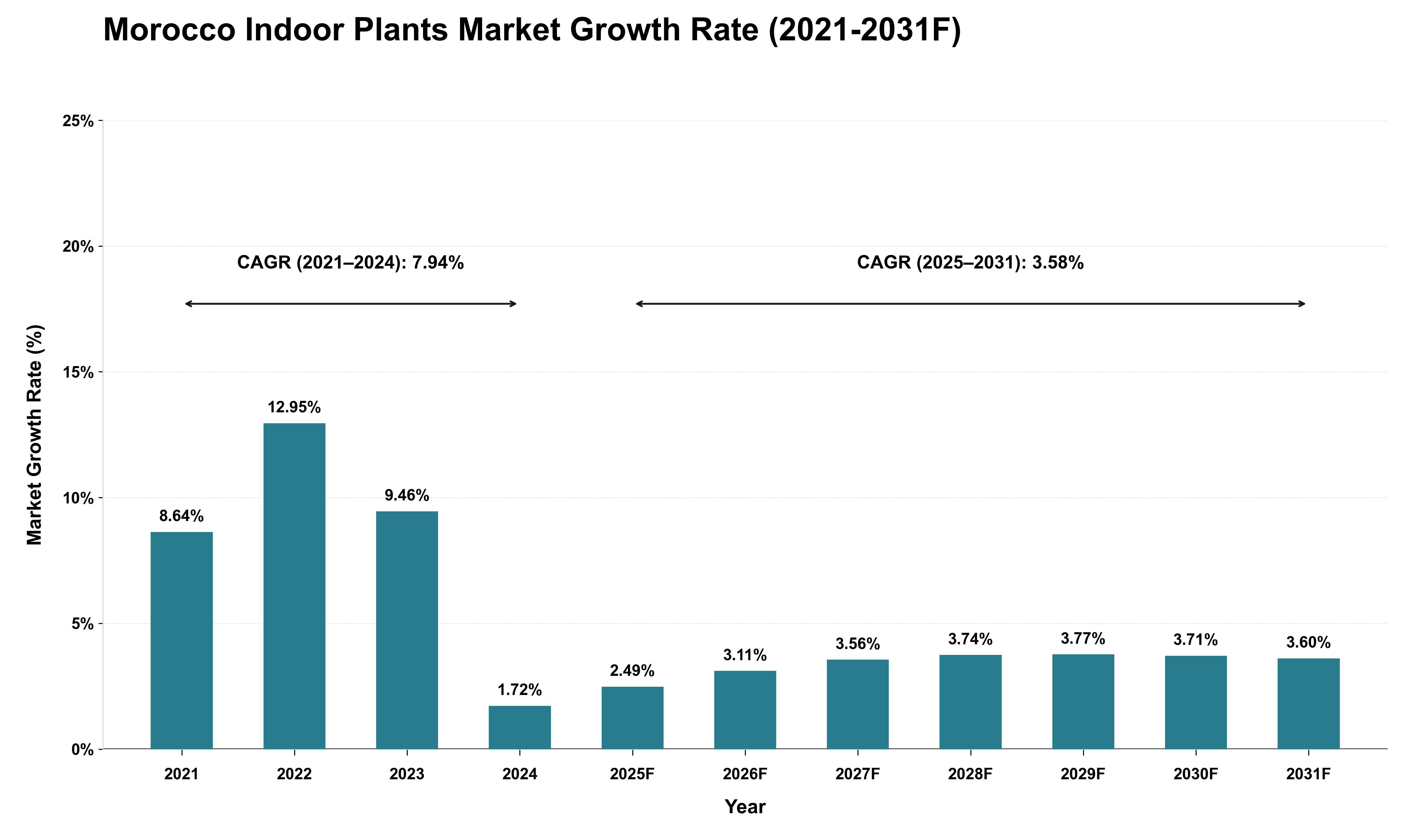 Morocco Indoor Plants Market Growth Rate Analysis (2021 - 2031)