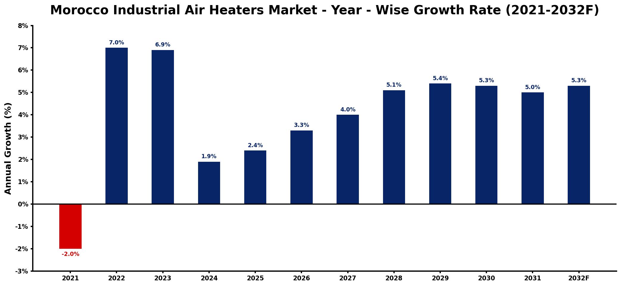 Morocco Industrial Air Heaters Market Year-wise Growth Rate and Key Drivers