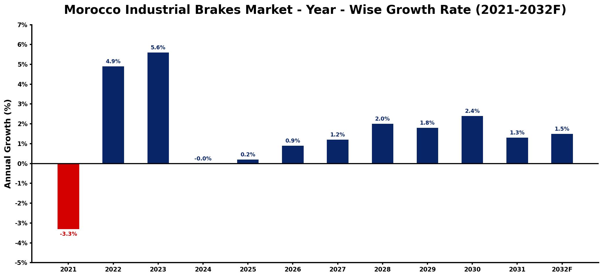 Morocco Industrial Brakes Market Year-wise Growth Rate and Key Drivers
