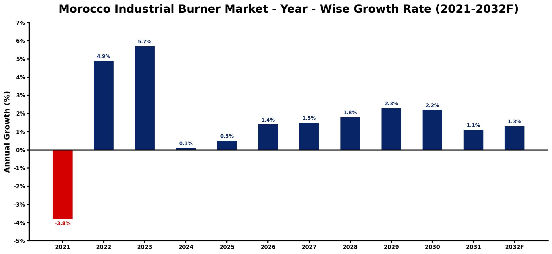 Morocco Industrial Burner Market Year-wise Growth Rate and Key Drivers