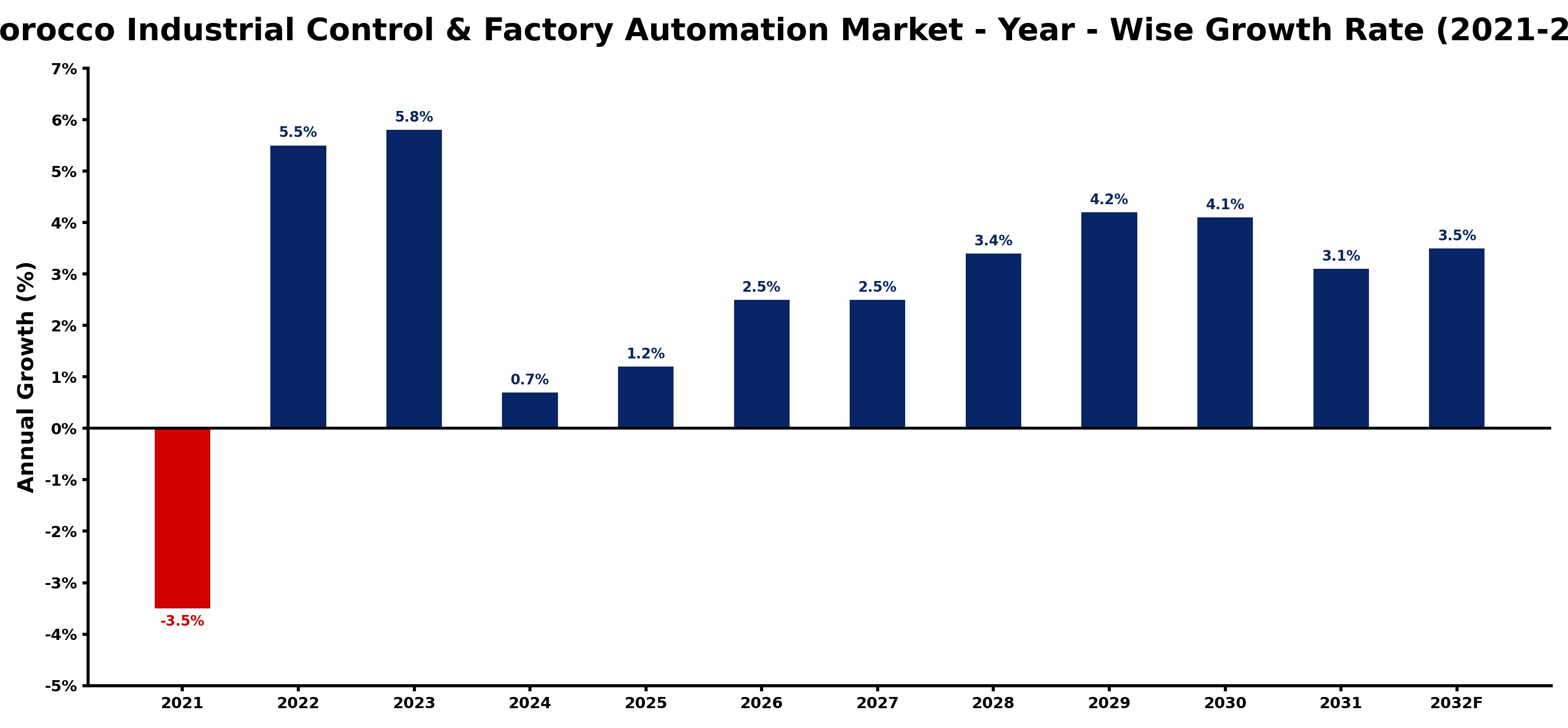 Morocco Industrial Control & Factory Automation Market Year-wise Growth Rate and Key Drivers