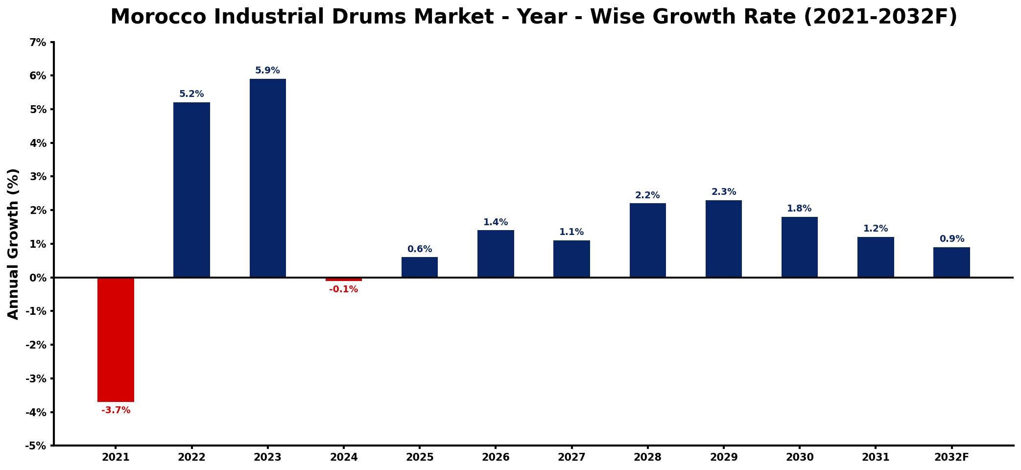 Morocco Industrial Drums Market Year-wise Growth Rate and Key Drivers