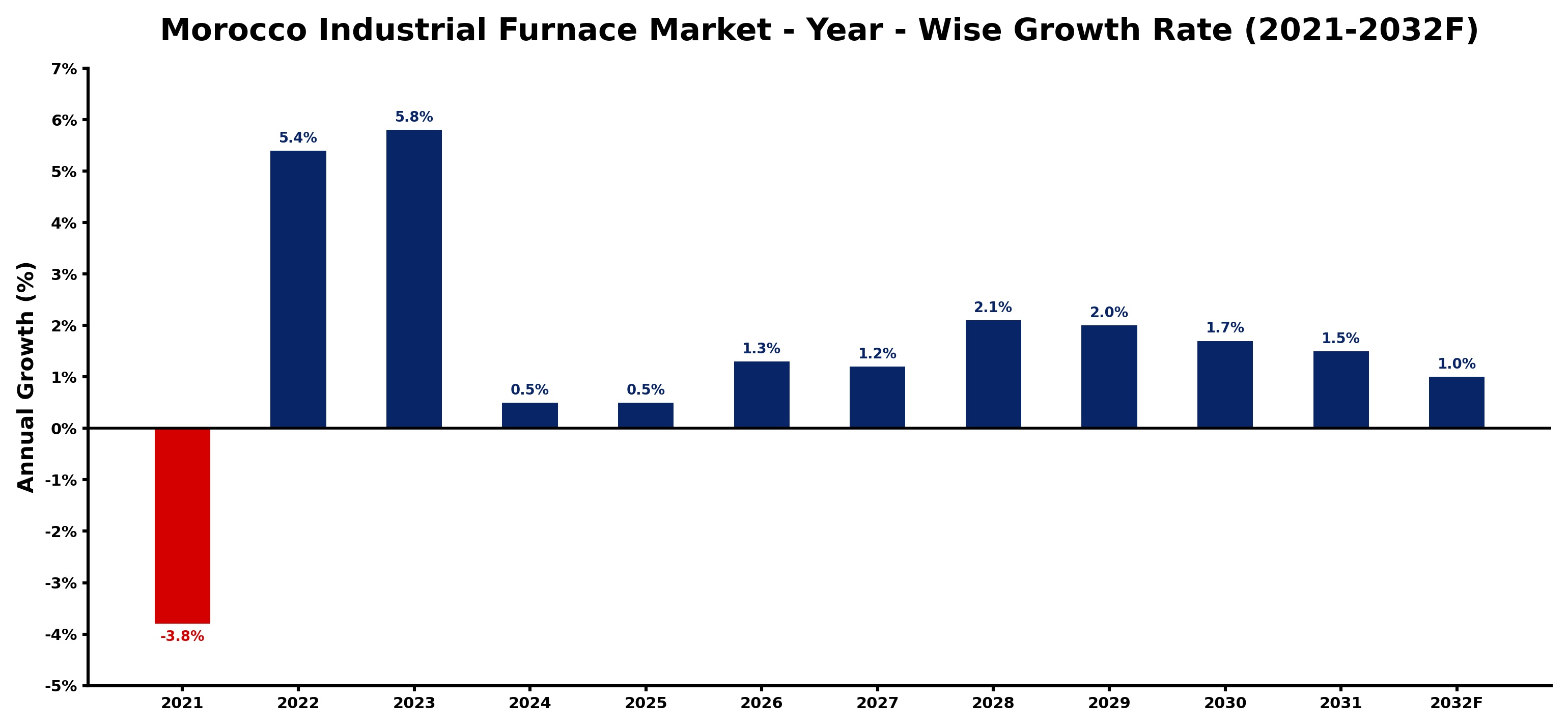 Morocco Industrial Furnace Market Year-wise Growth Rate and Key Drivers