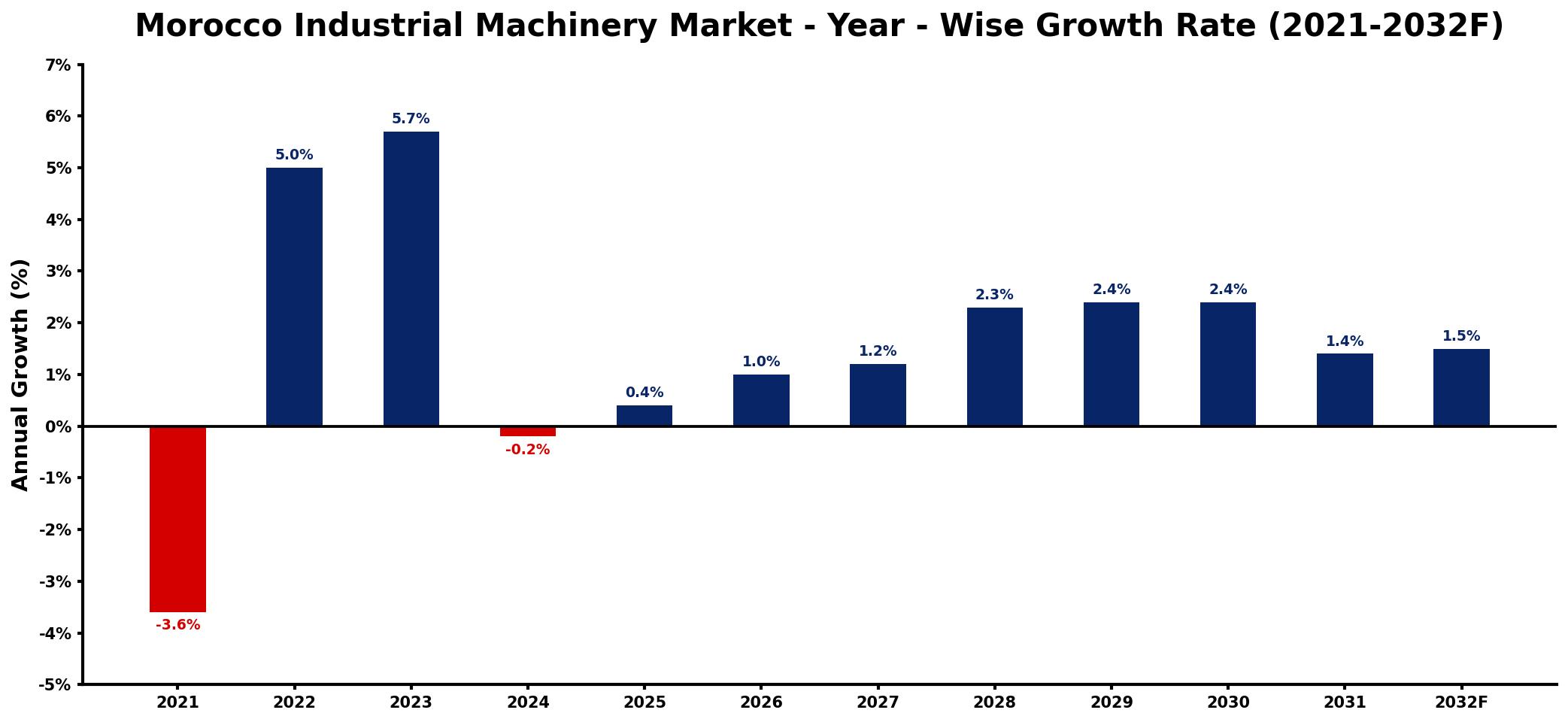 Morocco Industrial Machinery Market Year-wise Growth Rate and Key Drivers
