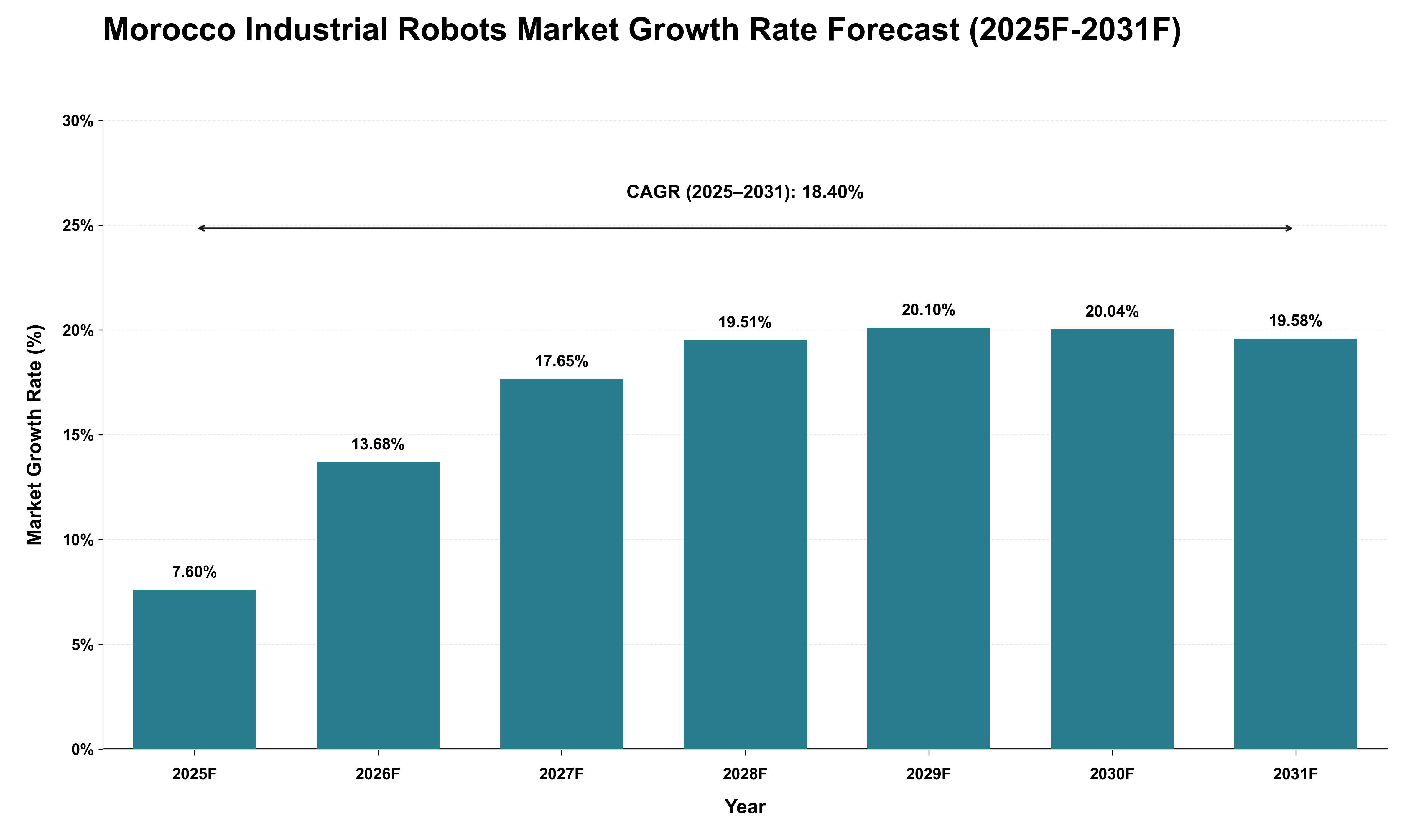 Morocco Industrial Robots Market Growth Rate Analysis (2025 - 2031)