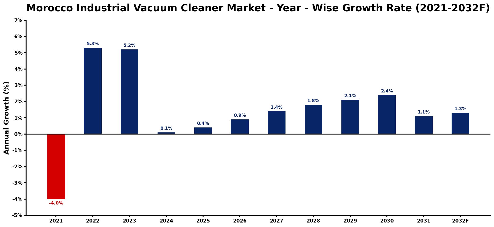 Morocco Industrial Vacuum Cleaner Market Year-wise Growth Rate and Key Drivers