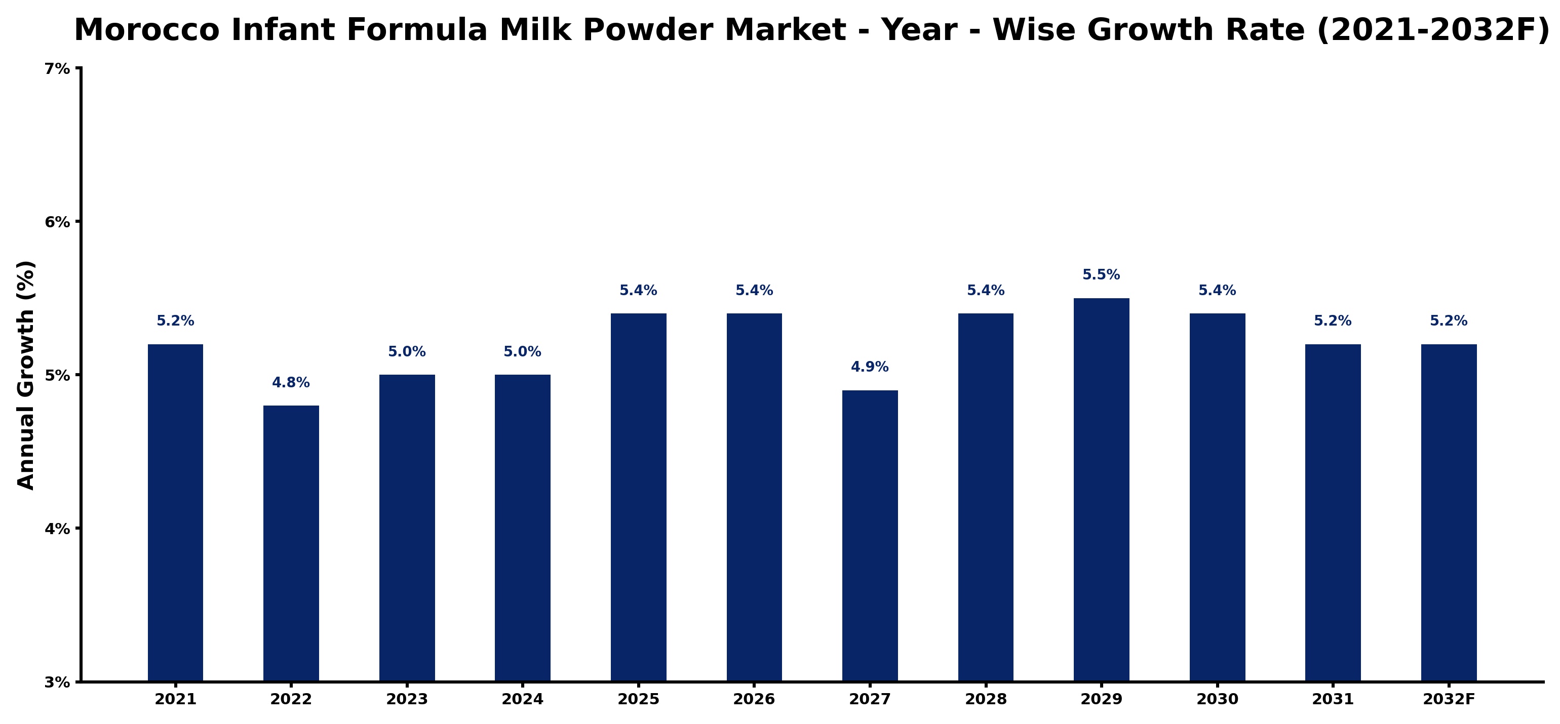 Morocco Infant Formula Milk Powder Market Year-wise Growth Rate and Key Drivers