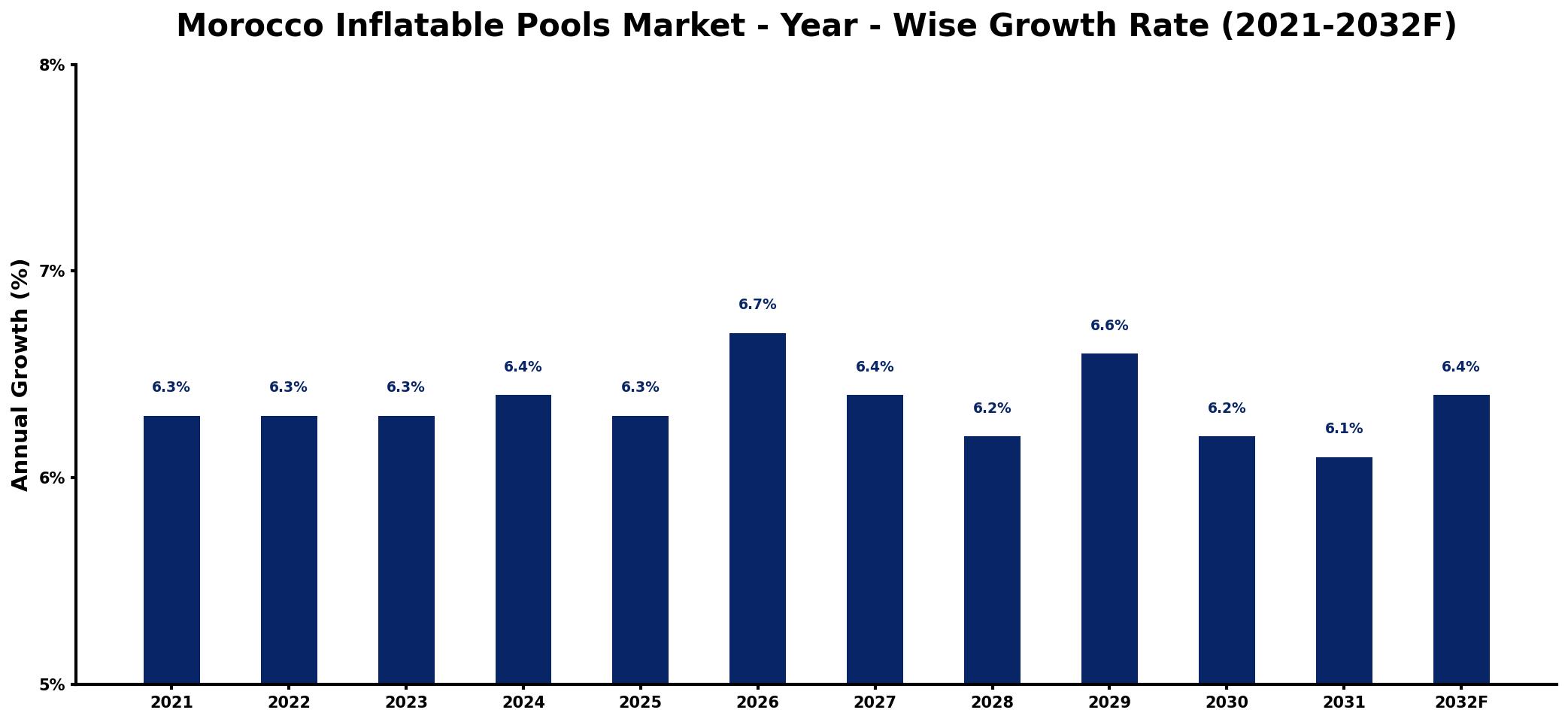 Morocco Inflatable Pools Market Year-wise Growth Rate and Key Drivers