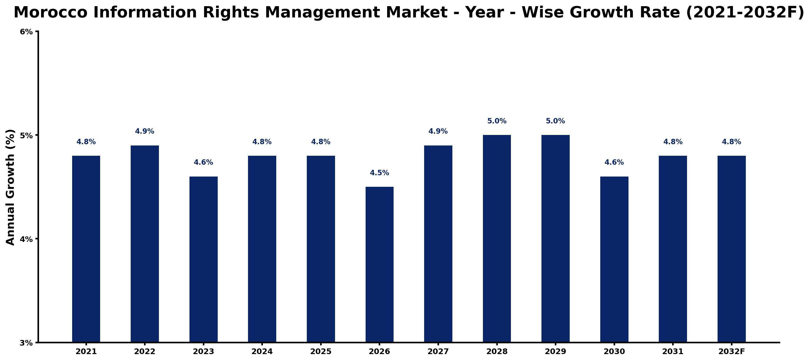 Morocco Information Rights Management Market Year-wise Growth Rate and Key Drivers
