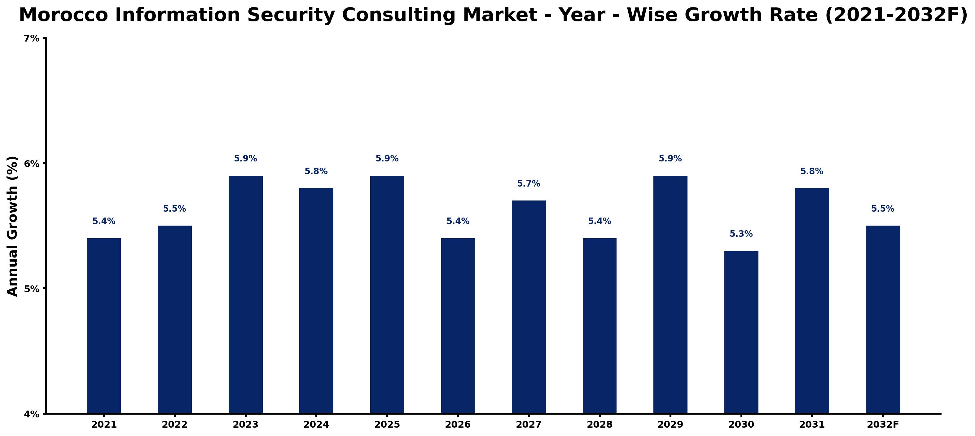 Morocco Information Security Consulting Market Year-wise Growth Rate and Key Drivers